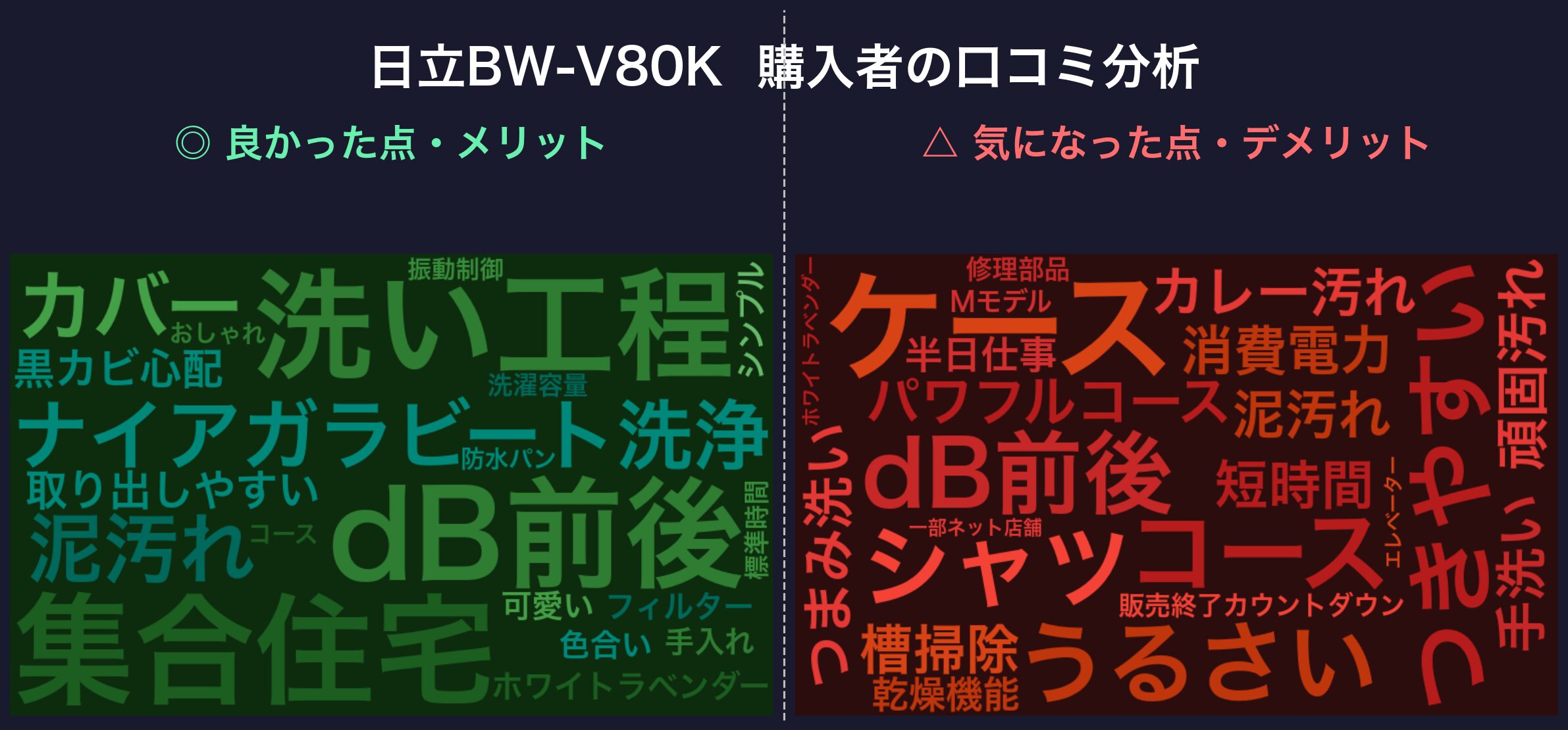 口コミワードクラウド:日立BW-V80K
