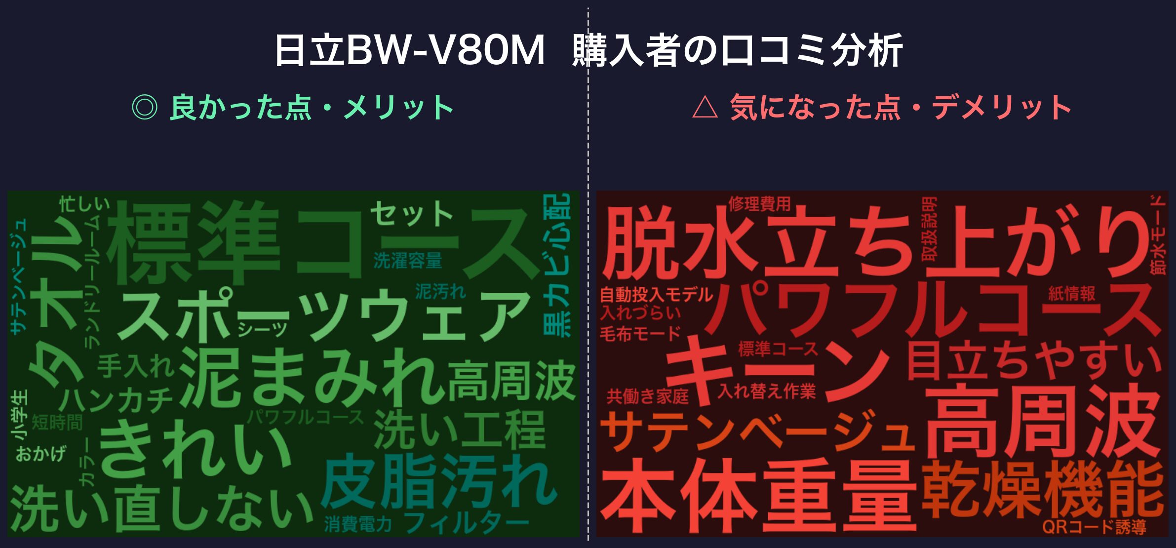 口コミワードクラウド:日立BW-V80M