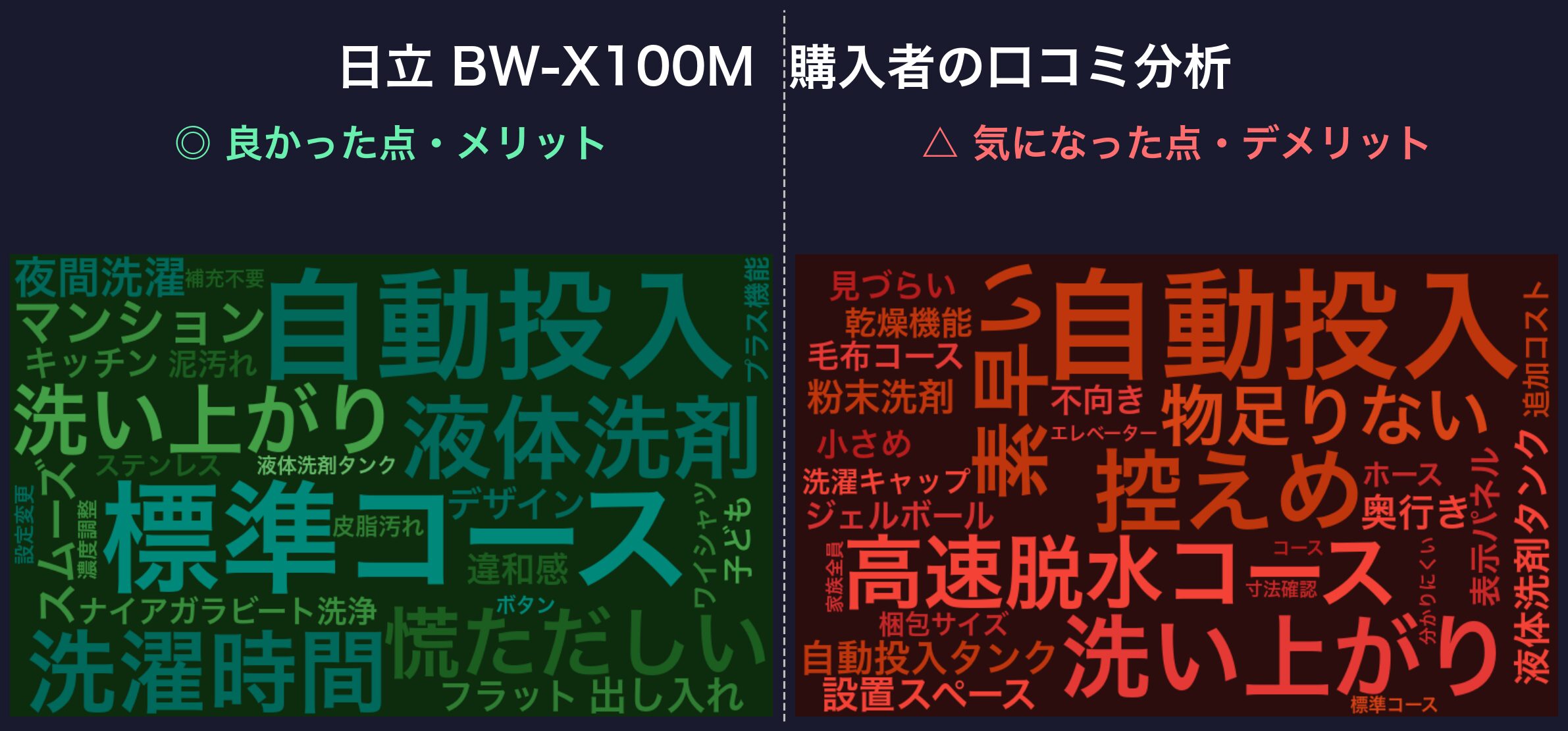 口コミワードクラウド:日立 BW-X100M