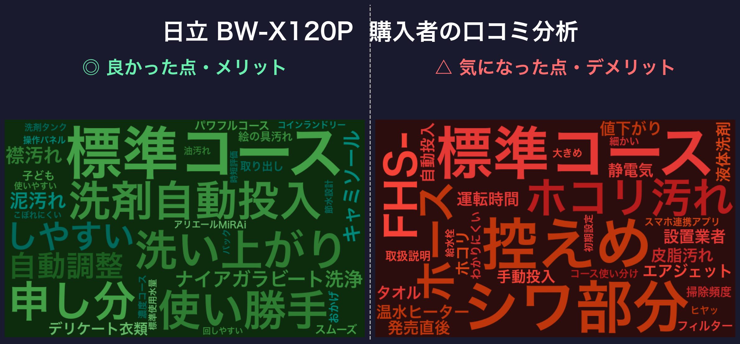口コミワードクラウド:日立 BW-X120P