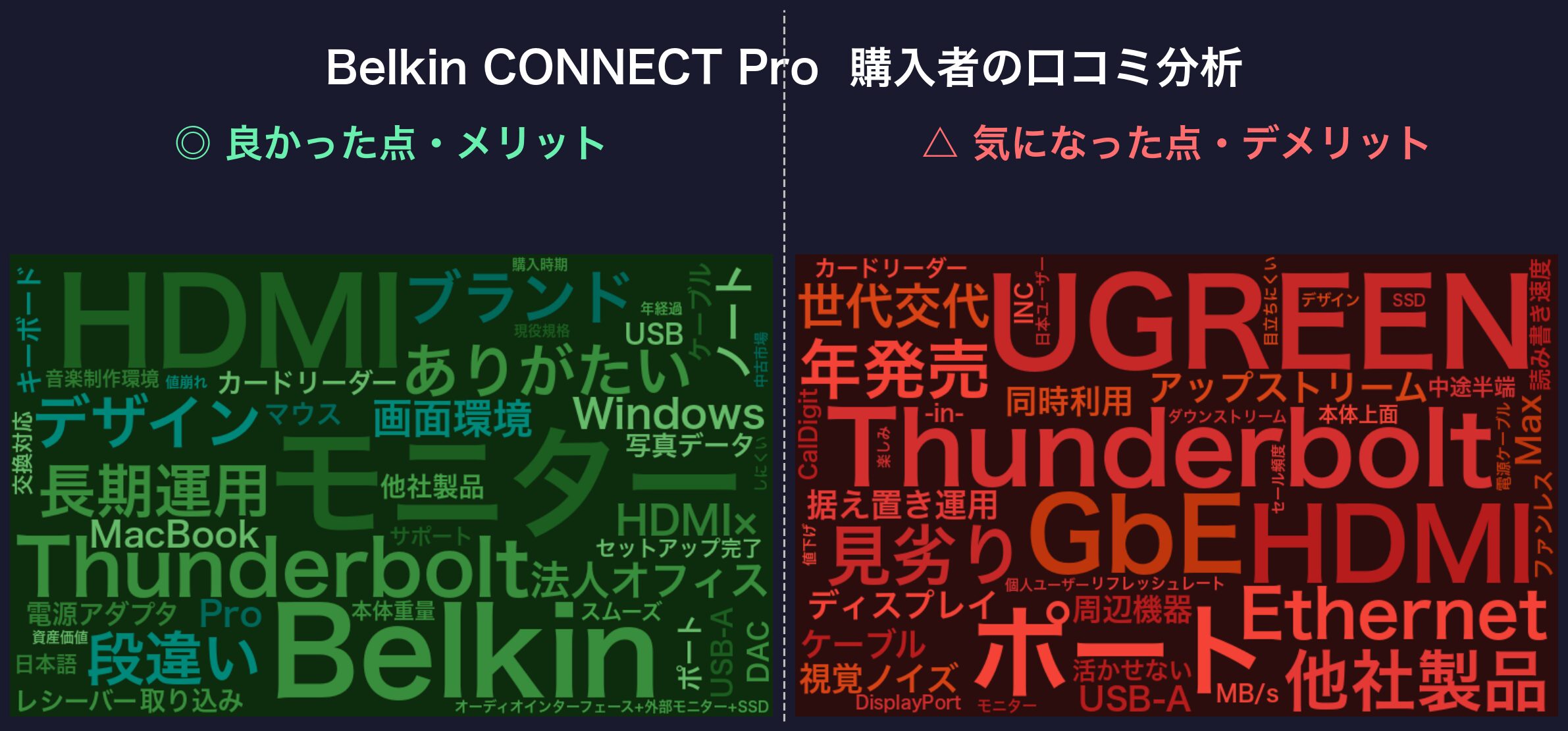 口コミワードクラウド:Belkin CONNECT Pro