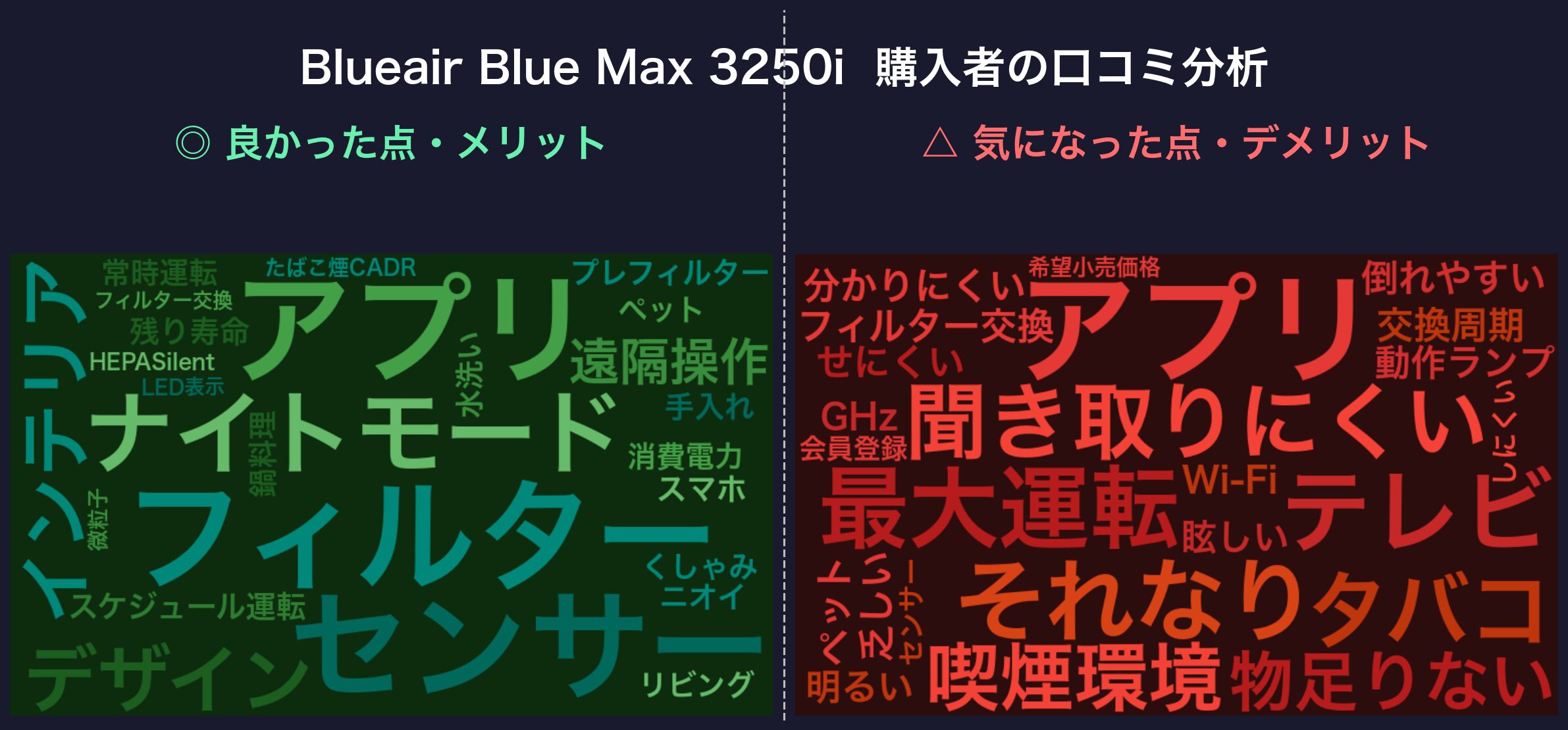 口コミワードクラウド:Blueair Blue Max 3250i