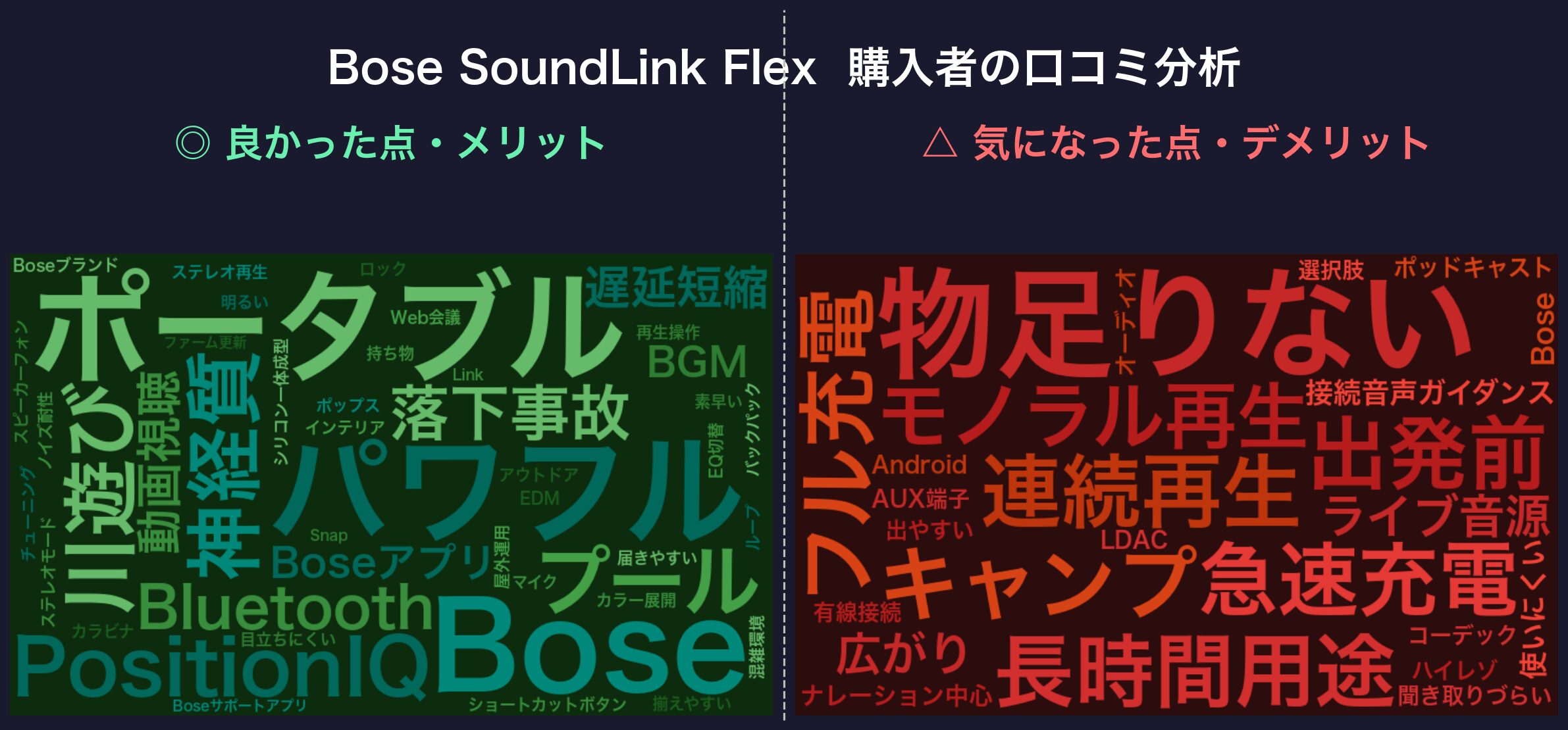 口コミワードクラウド:Bose SoundLink Flex