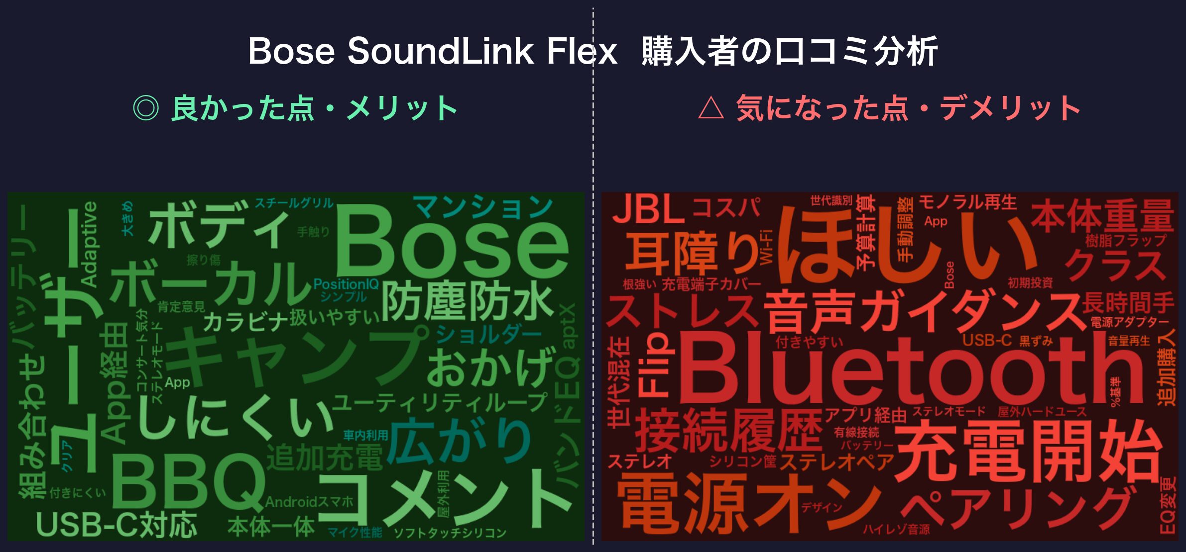 口コミワードクラウド:Bose SoundLink Flex(第2世代)