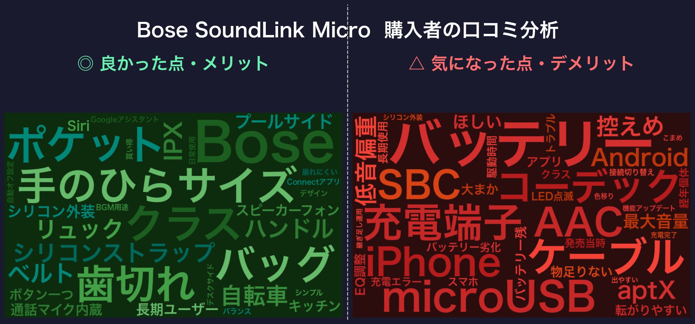 口コミワードクラウド：Bose SoundLink Micro（初代）