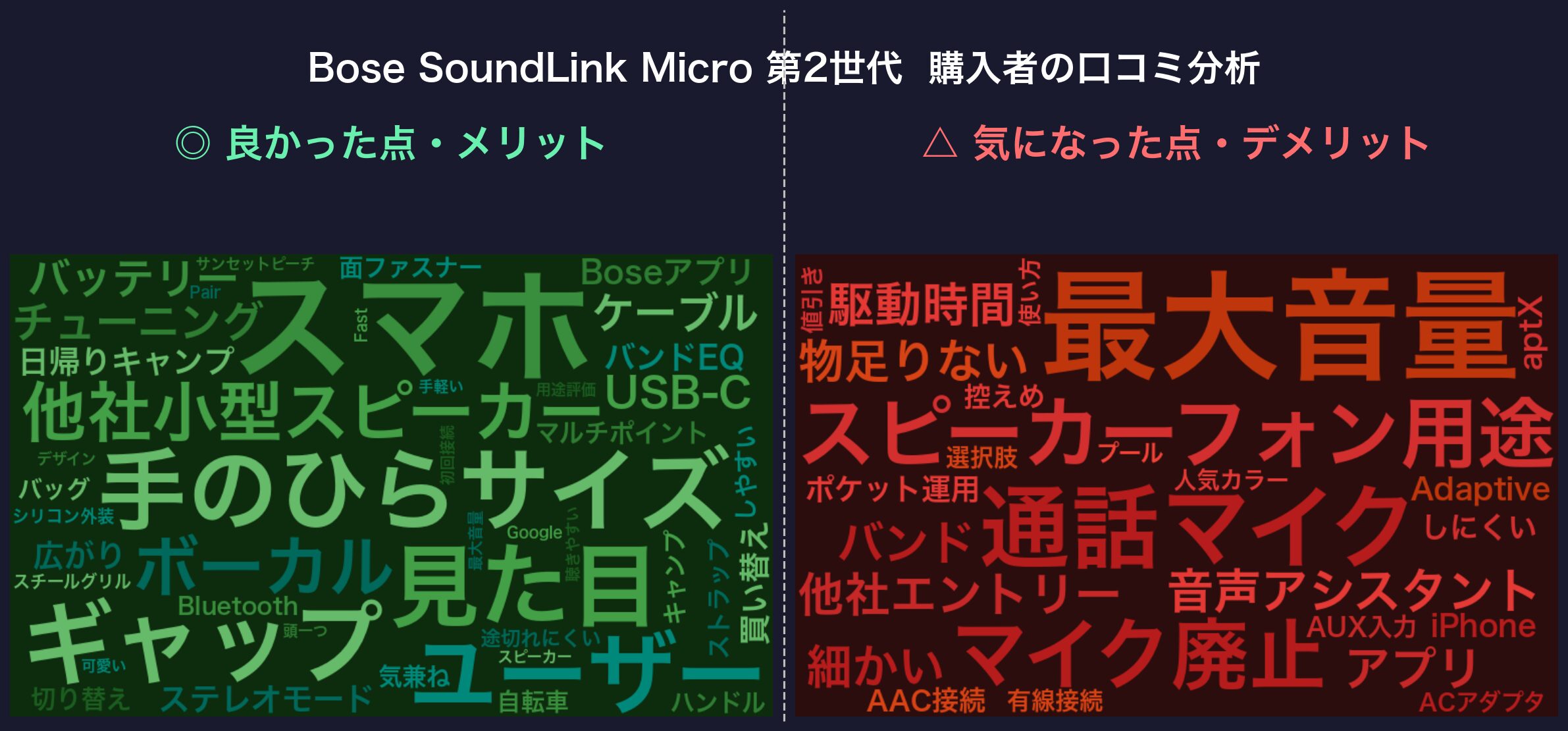 口コミワードクラウド：Bose SoundLink Micro 第2世代