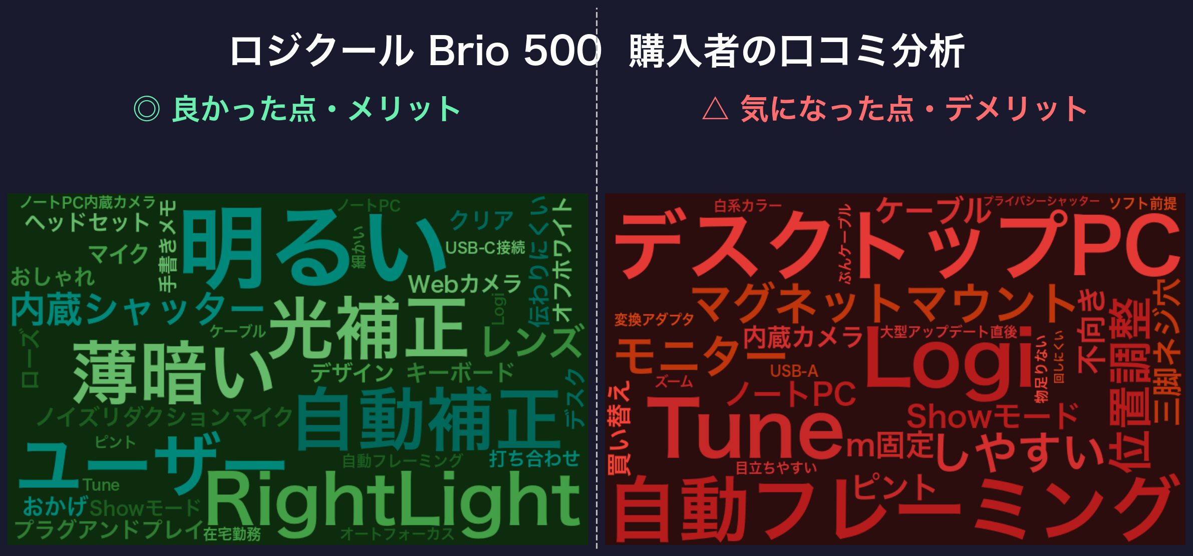 口コミワードクラウド:ロジクール Brio 500