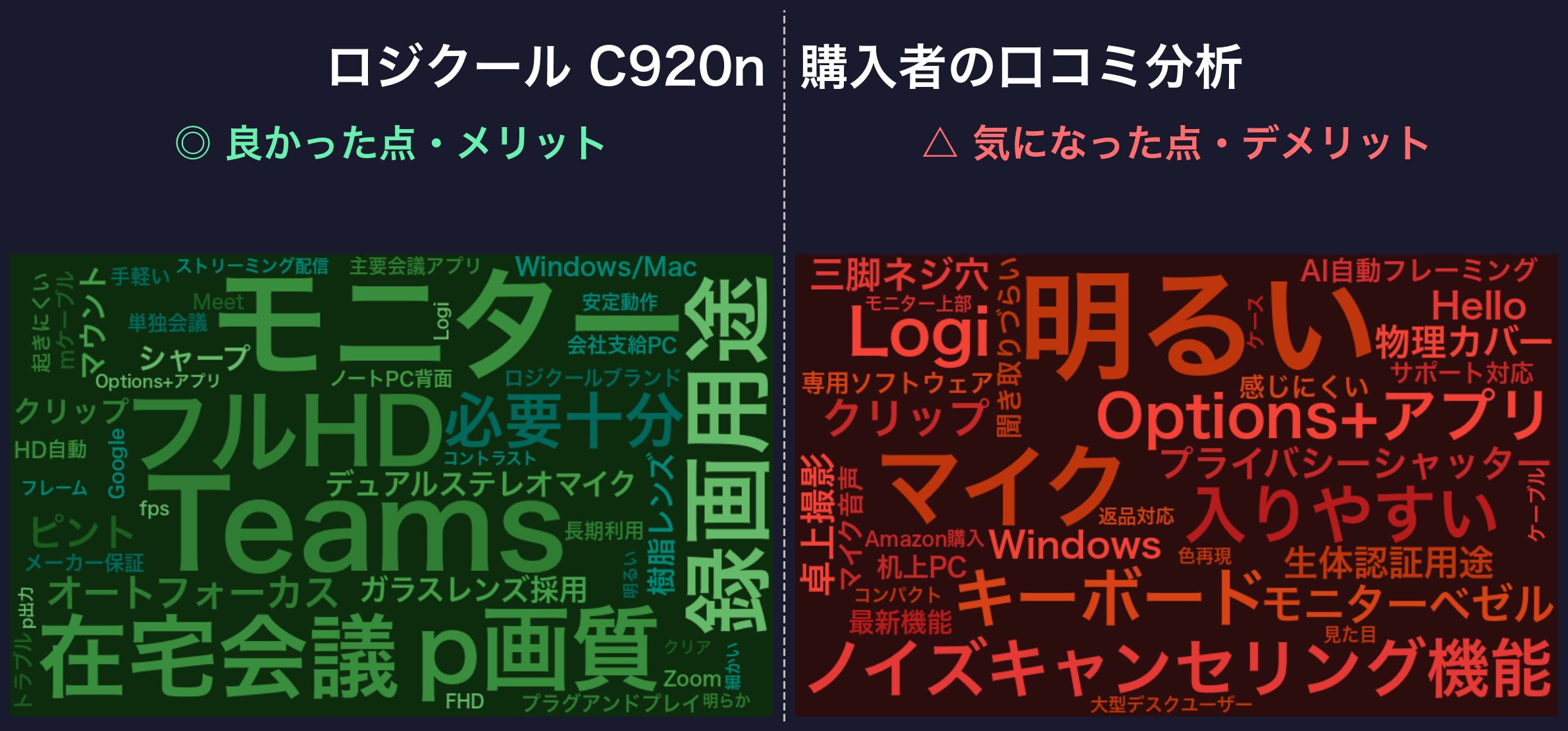 口コミワードクラウド:ロジクール C920n