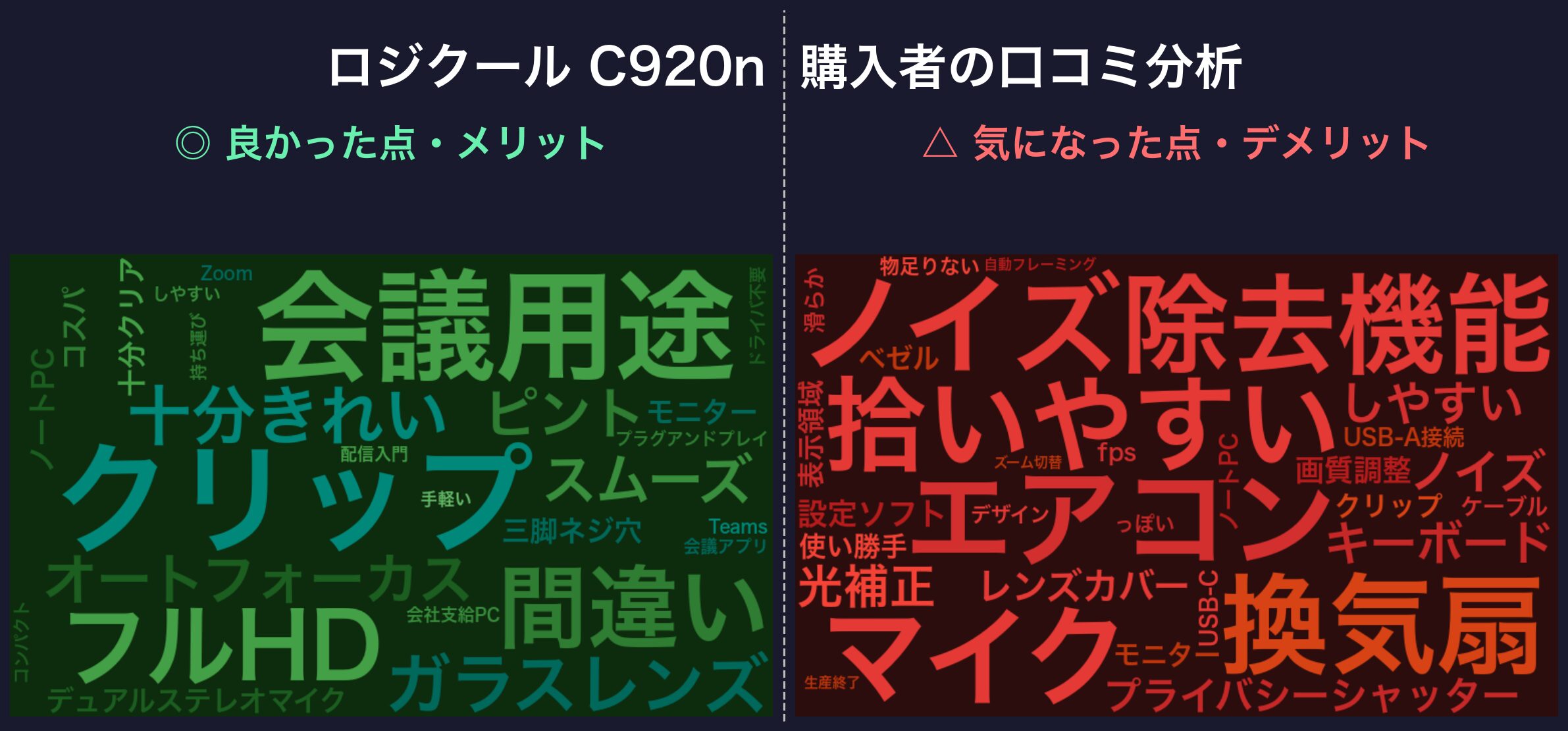 口コミワードクラウド:ロジクール C920n