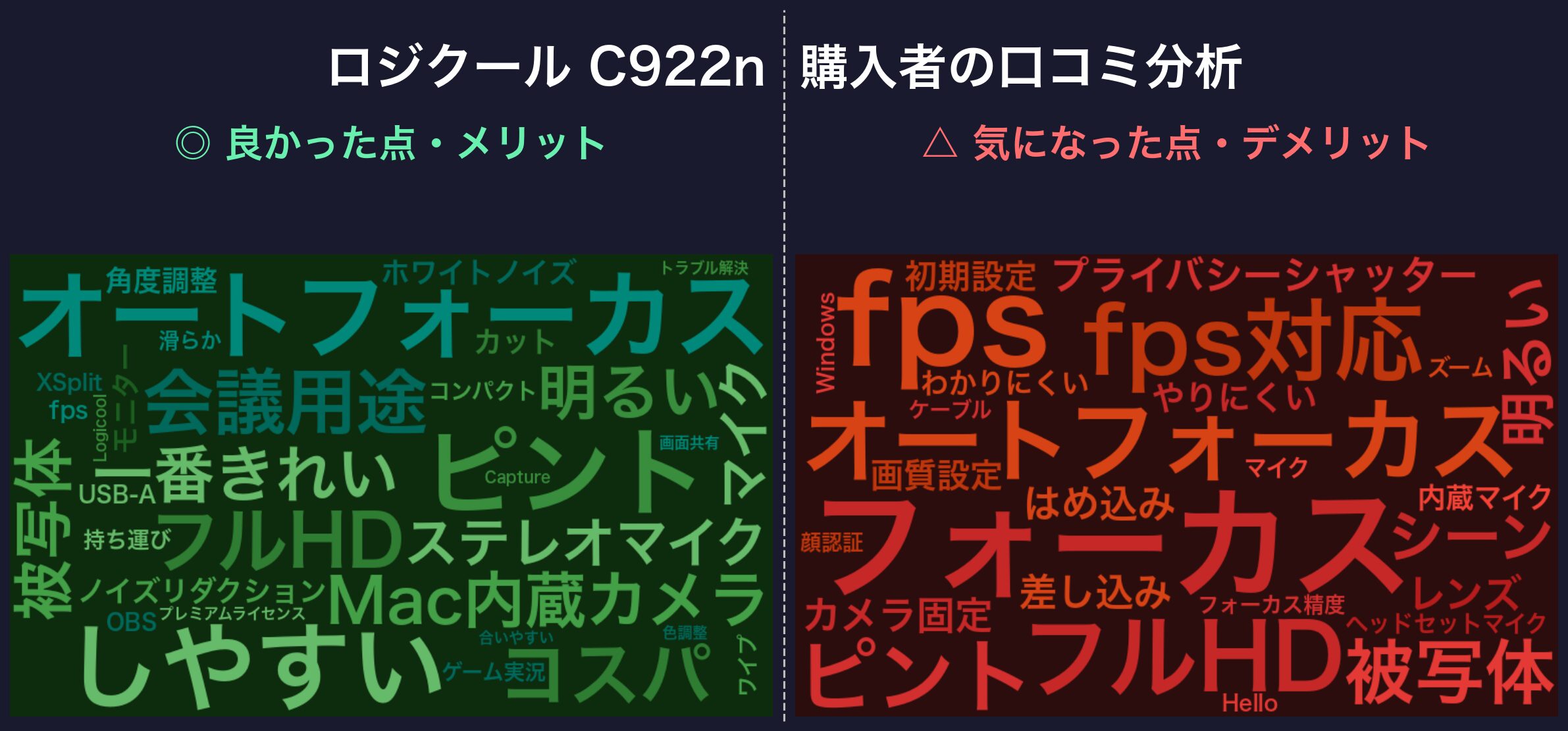 口コミワードクラウド：ロジクール C922n