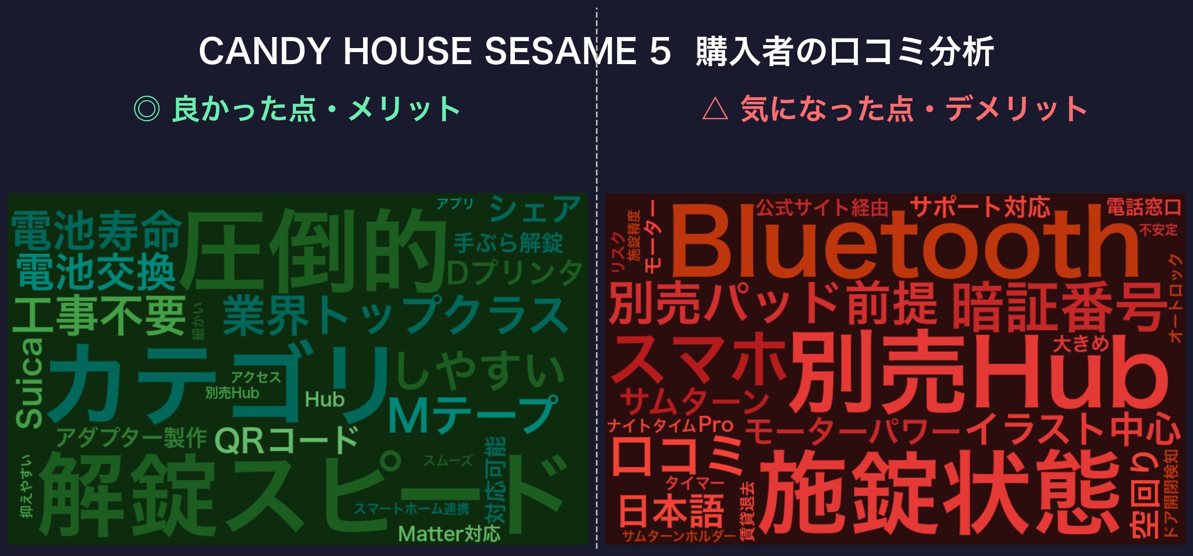 口コミワードクラウド:CANDY HOUSE SESAME 5