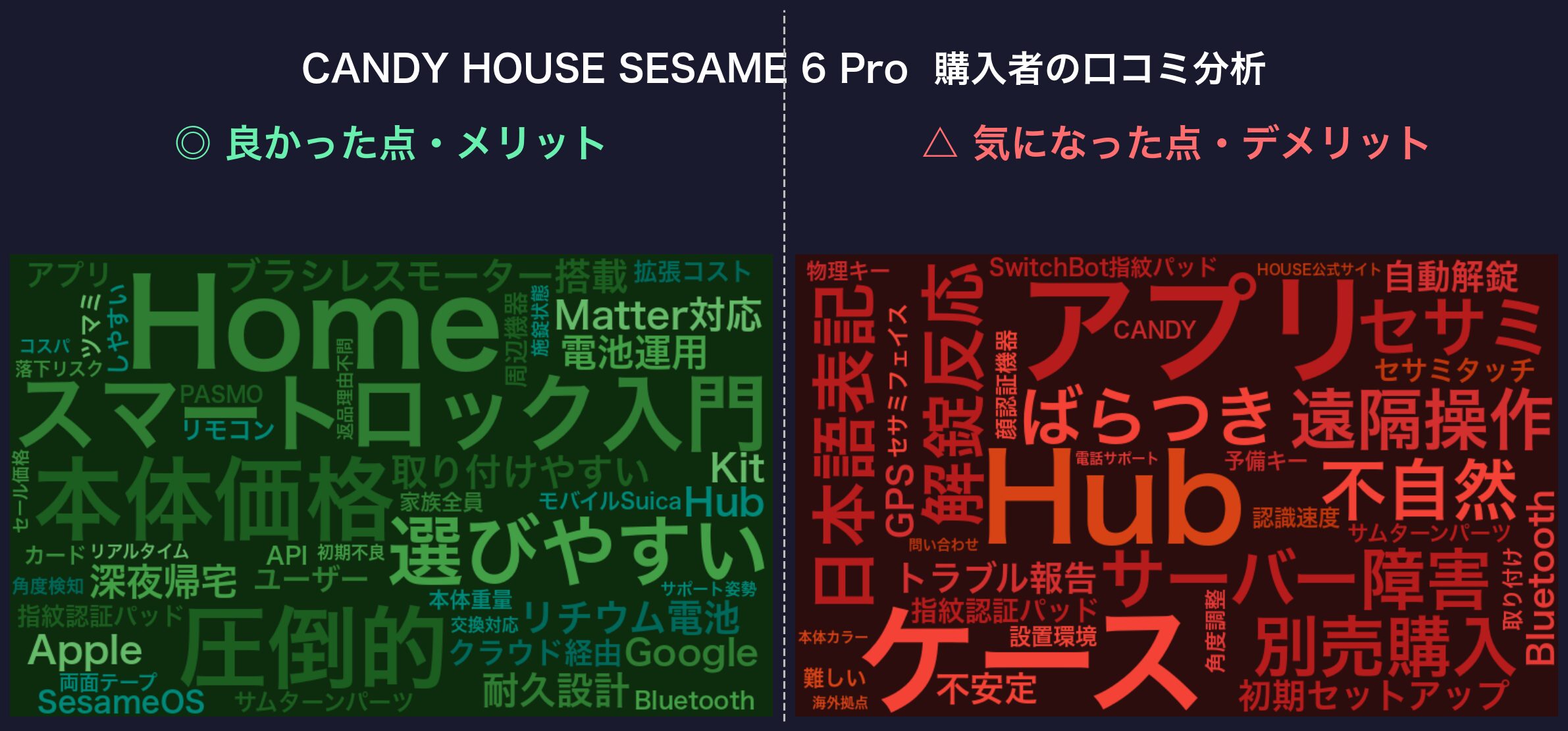 口コミワードクラウド：CANDY HOUSE SESAME 6 Pro