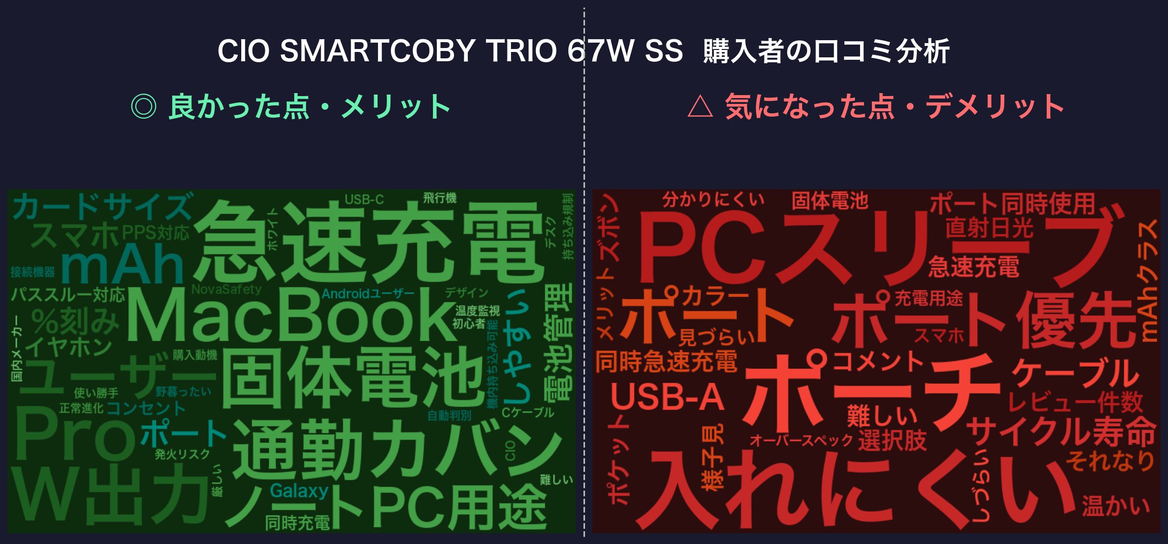 口コミワードクラウド：CIO SMARTCOBY TRIO 67W SS