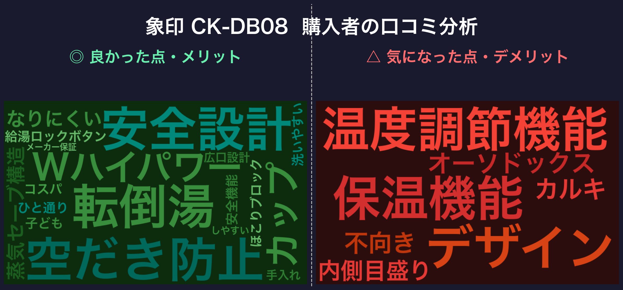 口コミワードクラウド：象印 CK-DB08