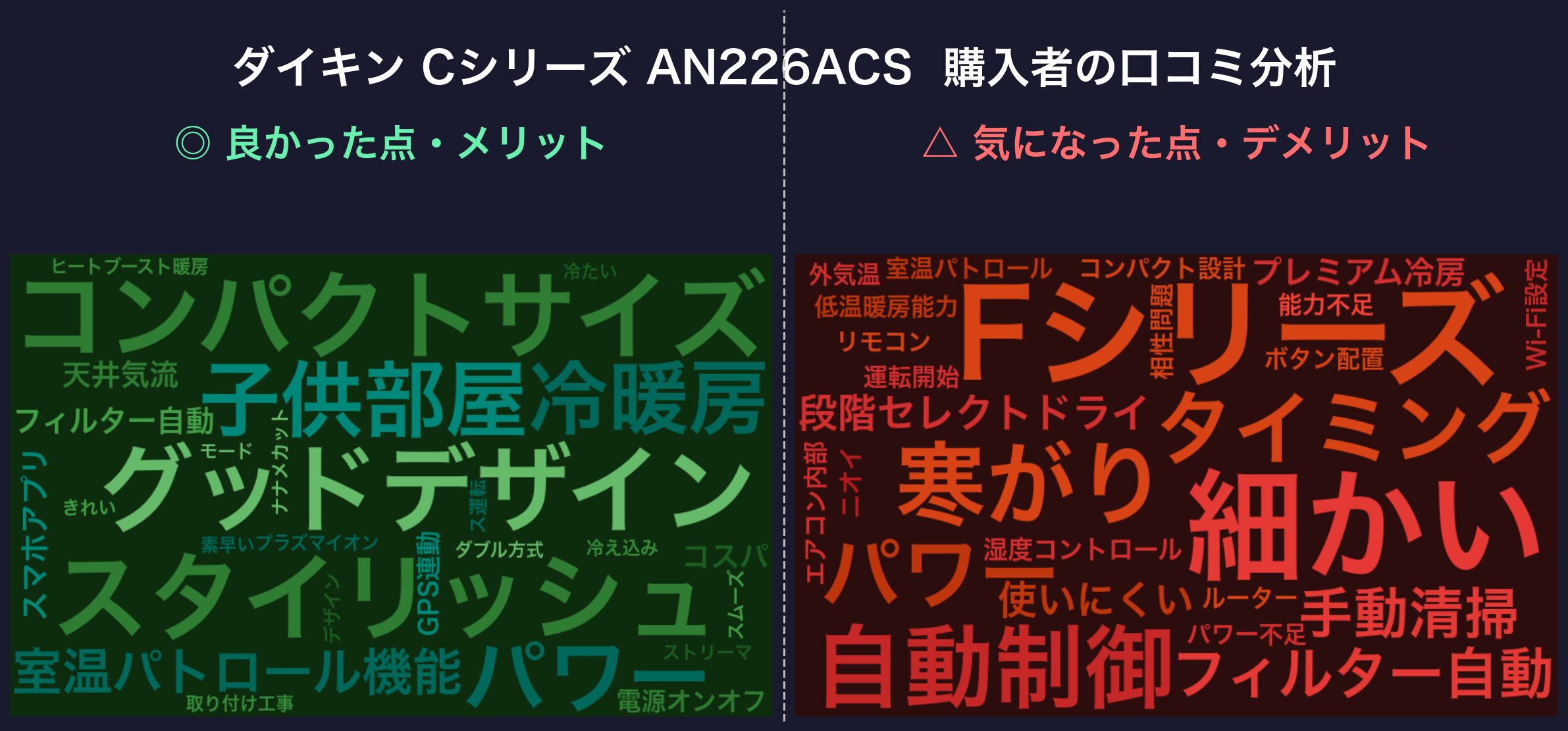 ダイキン Cシリーズ AN226ACS 口コミワードクラウド