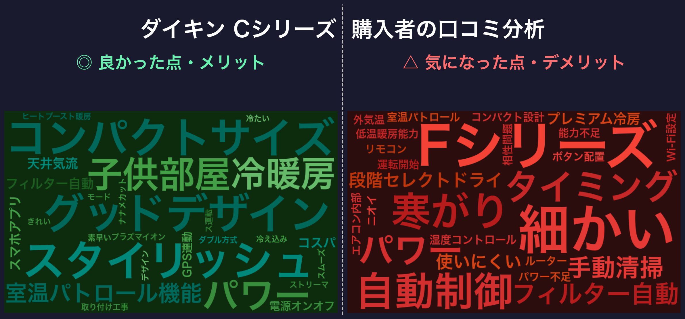 ダイキンCシリーズの口コミワードクラウド