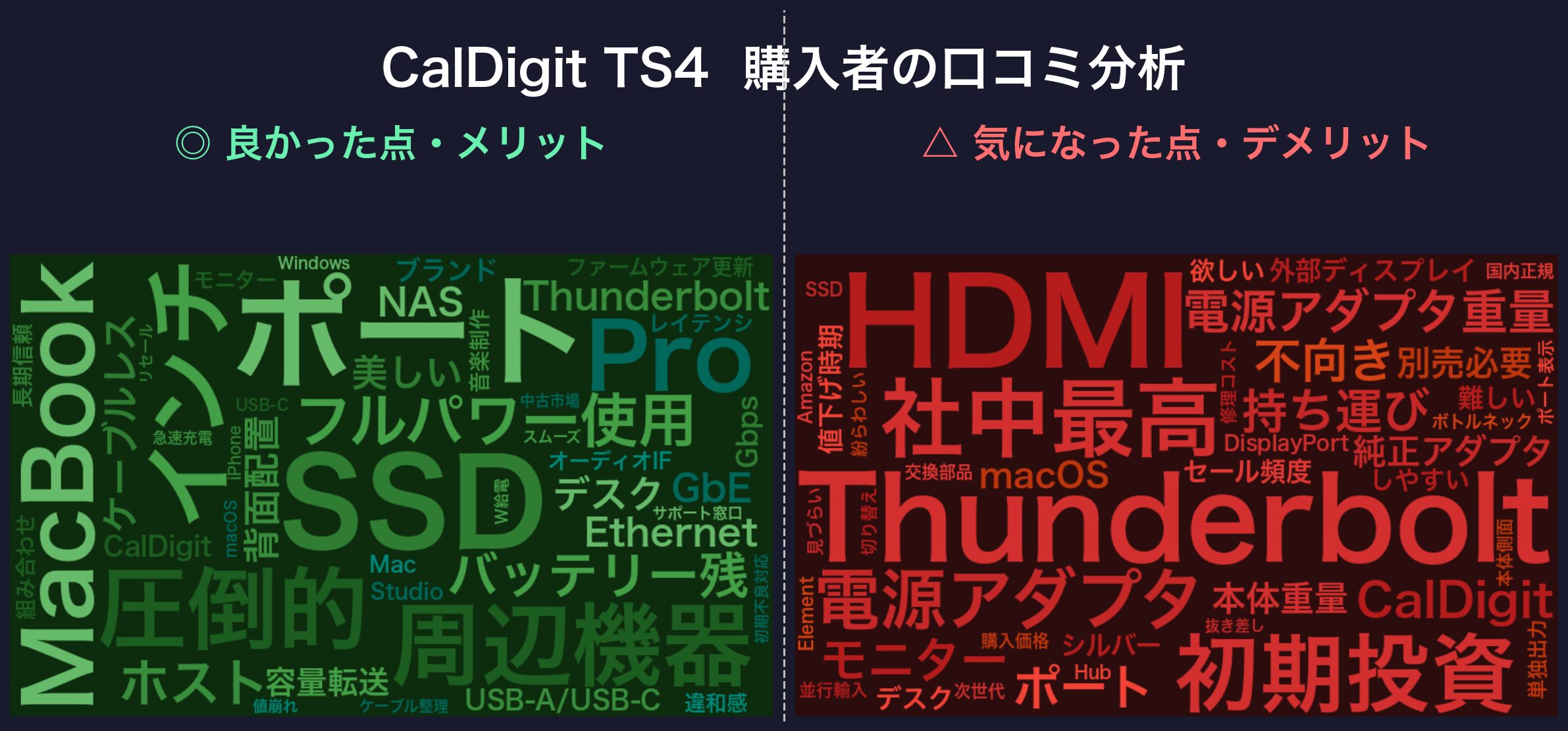 口コミワードクラウド:CalDigit TS4
