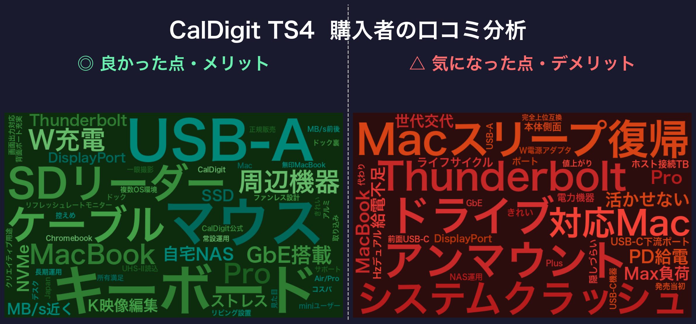 口コミワードクラウド:CalDigit TS4