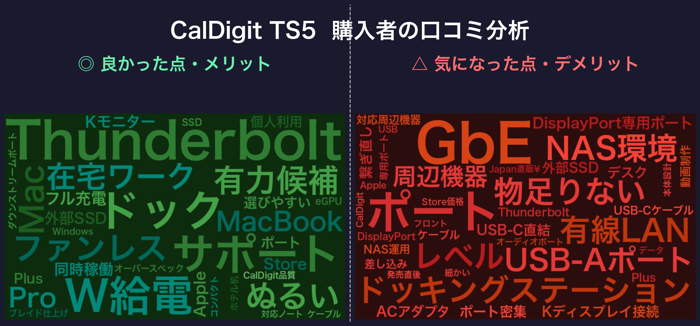 口コミワードクラウド:CalDigit TS5