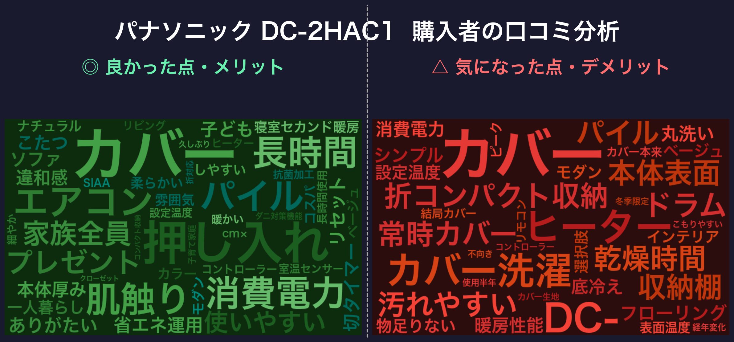 口コミワードクラウド:DC-2HAC1