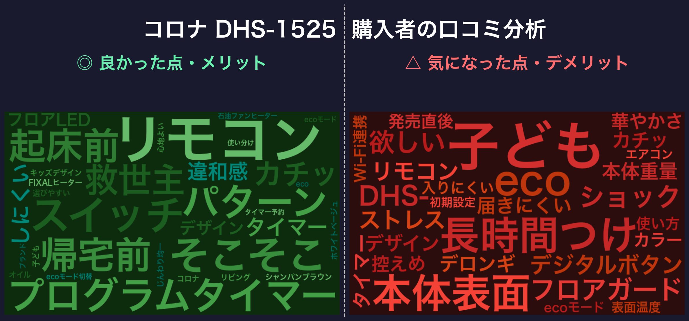 口コミワードクラウド:コロナ DHS-1525