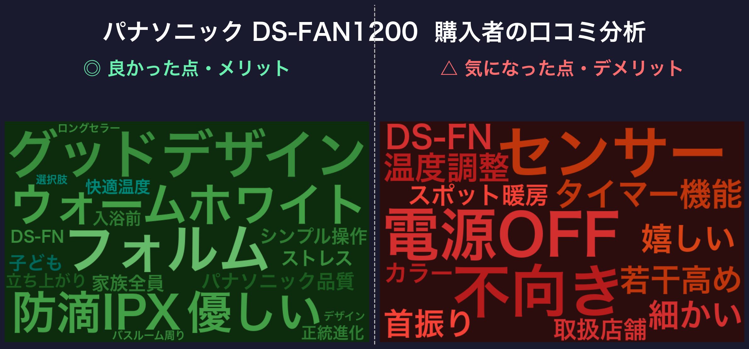 口コミワードクラウド：パナソニック DS-FAN1200