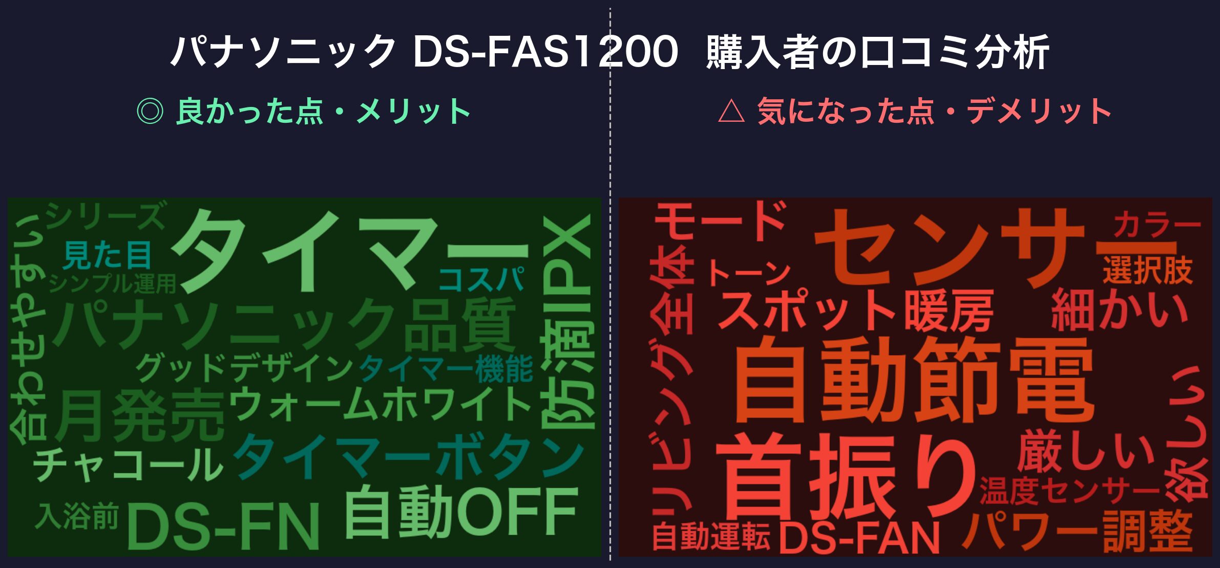 口コミワードクラウド：パナソニック DS-FAS1200