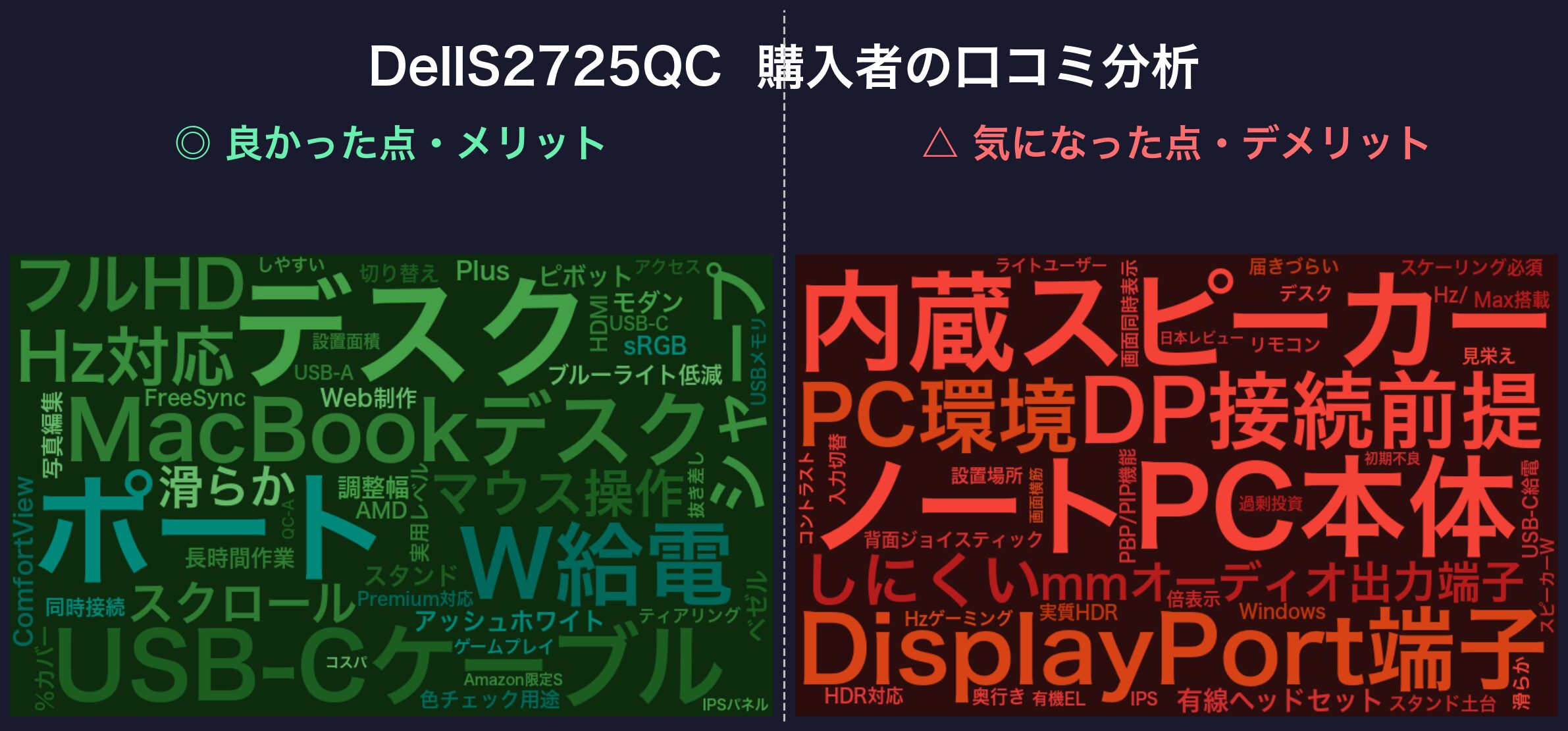 口コミワードクラウド：Dell S2725QC