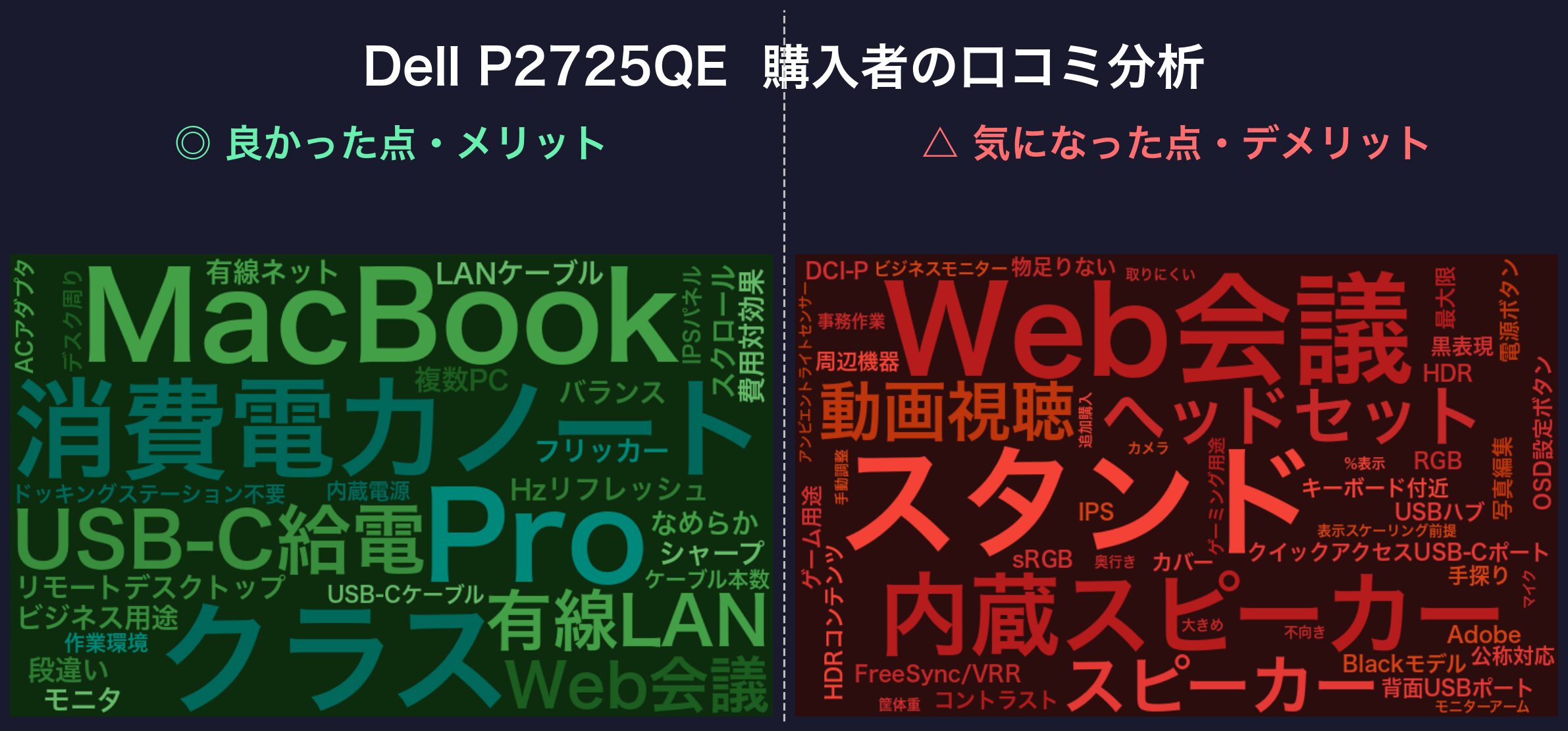 口コミワードクラウド：Dell P2725QE