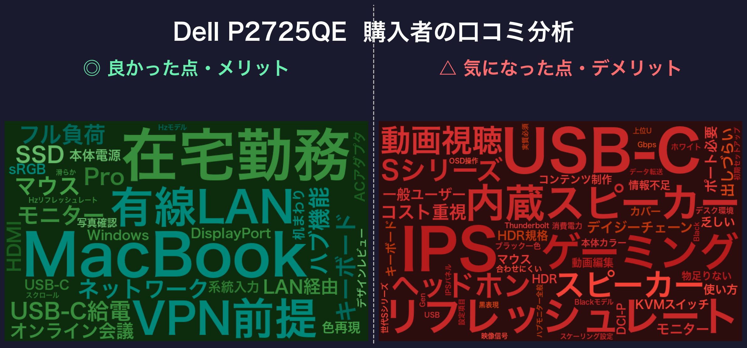 口コミワードクラウド：Dell P2725QE