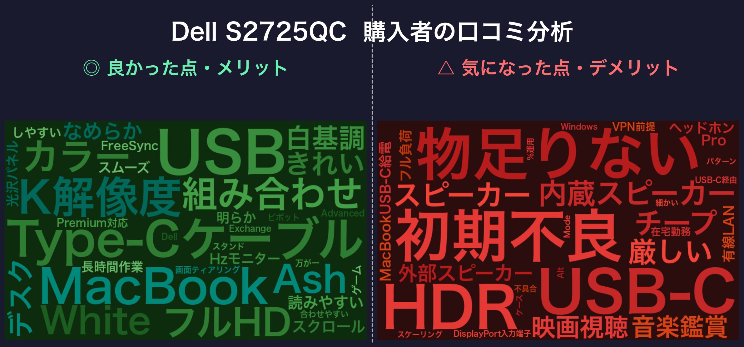 口コミワードクラウド：Dell S2725QC