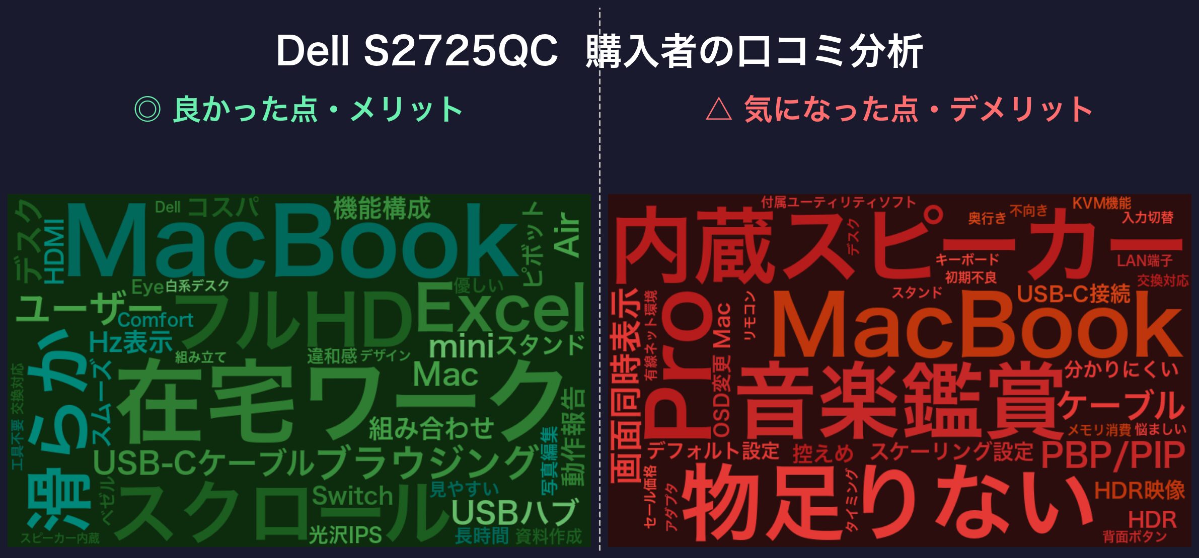 口コミワードクラウド：Dell S2725QC