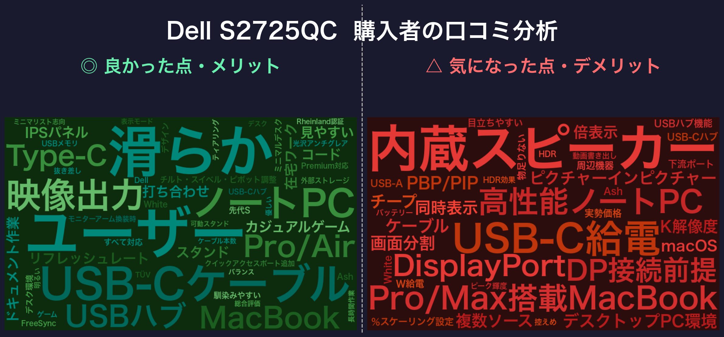 口コミワードクラウド：Dell S2725QC