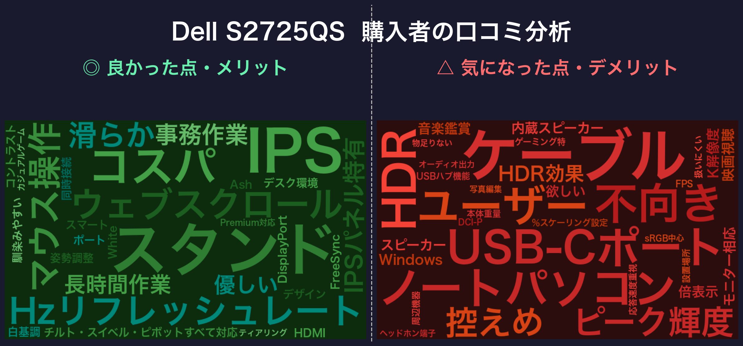 口コミワードクラウド：Dell S2725QS