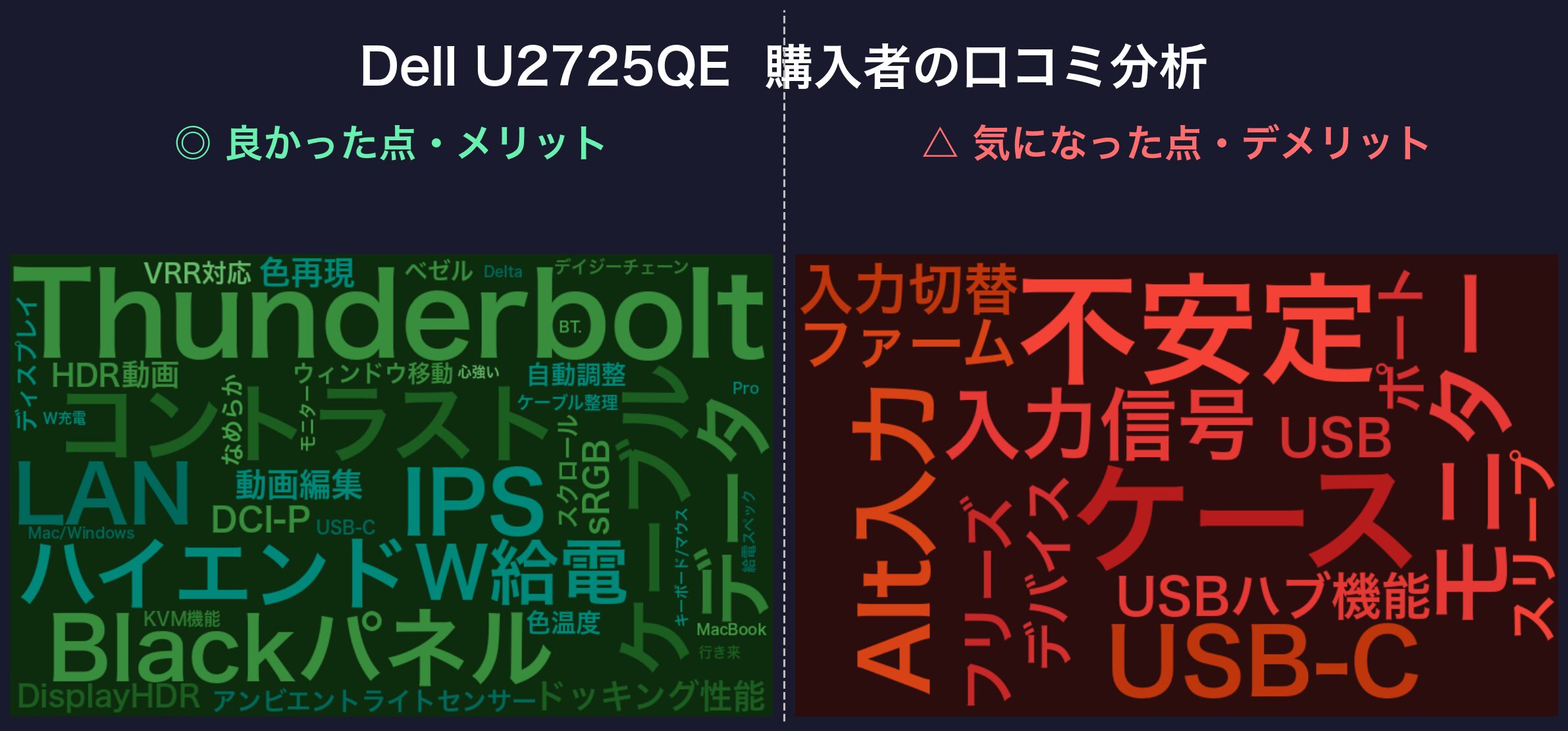 口コミワードクラウド：Dell U2725QE