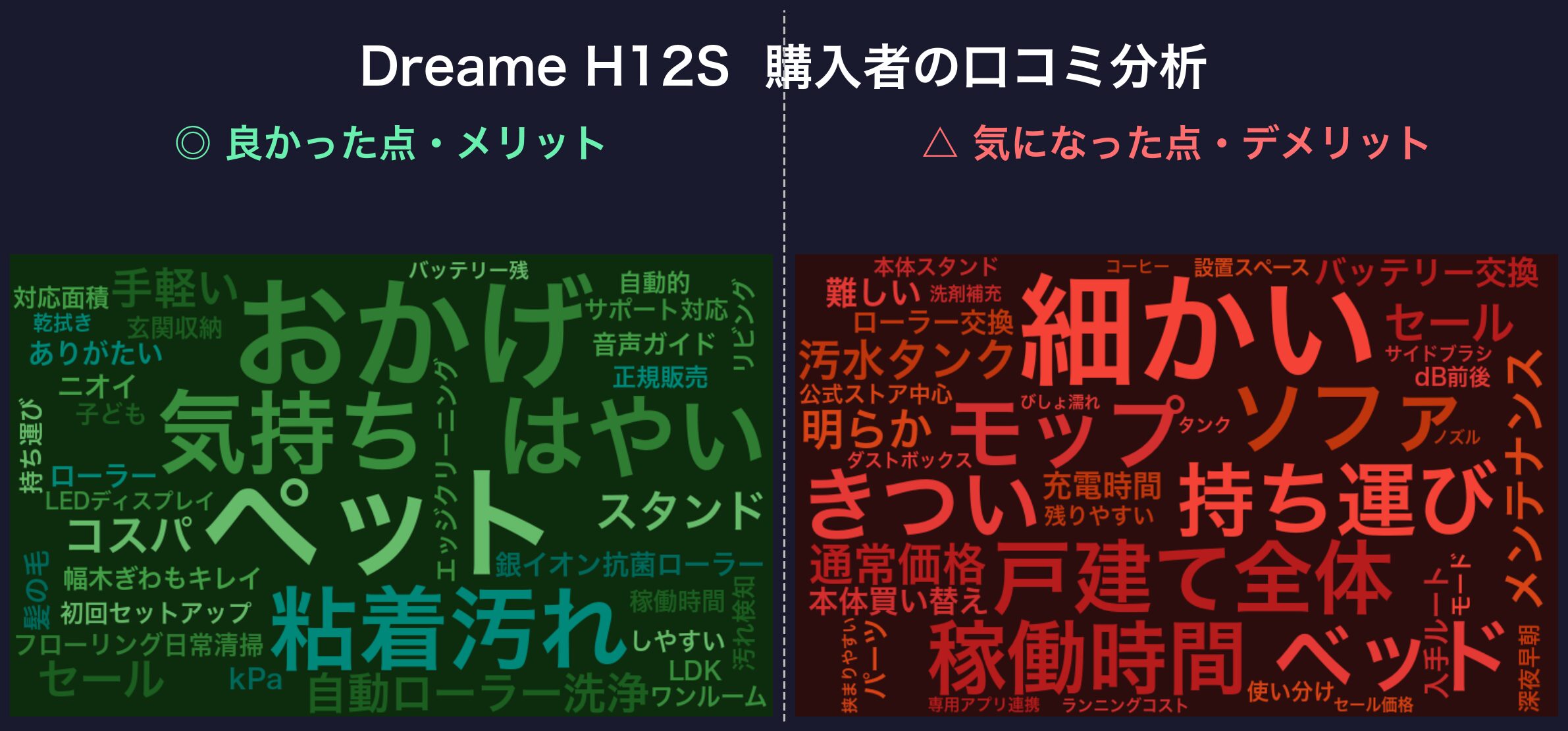 口コミワードクラウド:Dreame H12S
