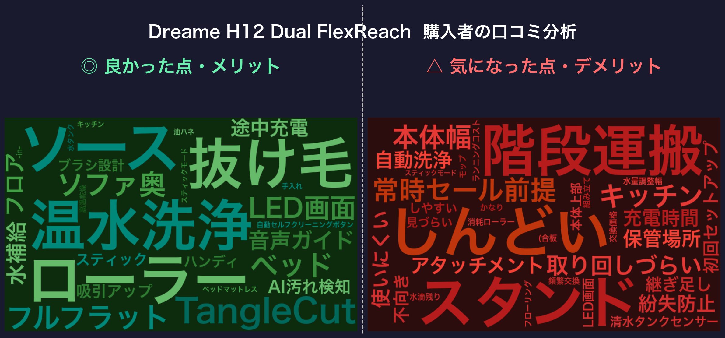 Dreame H12 Dual FlexReach 口コミワードクラウド