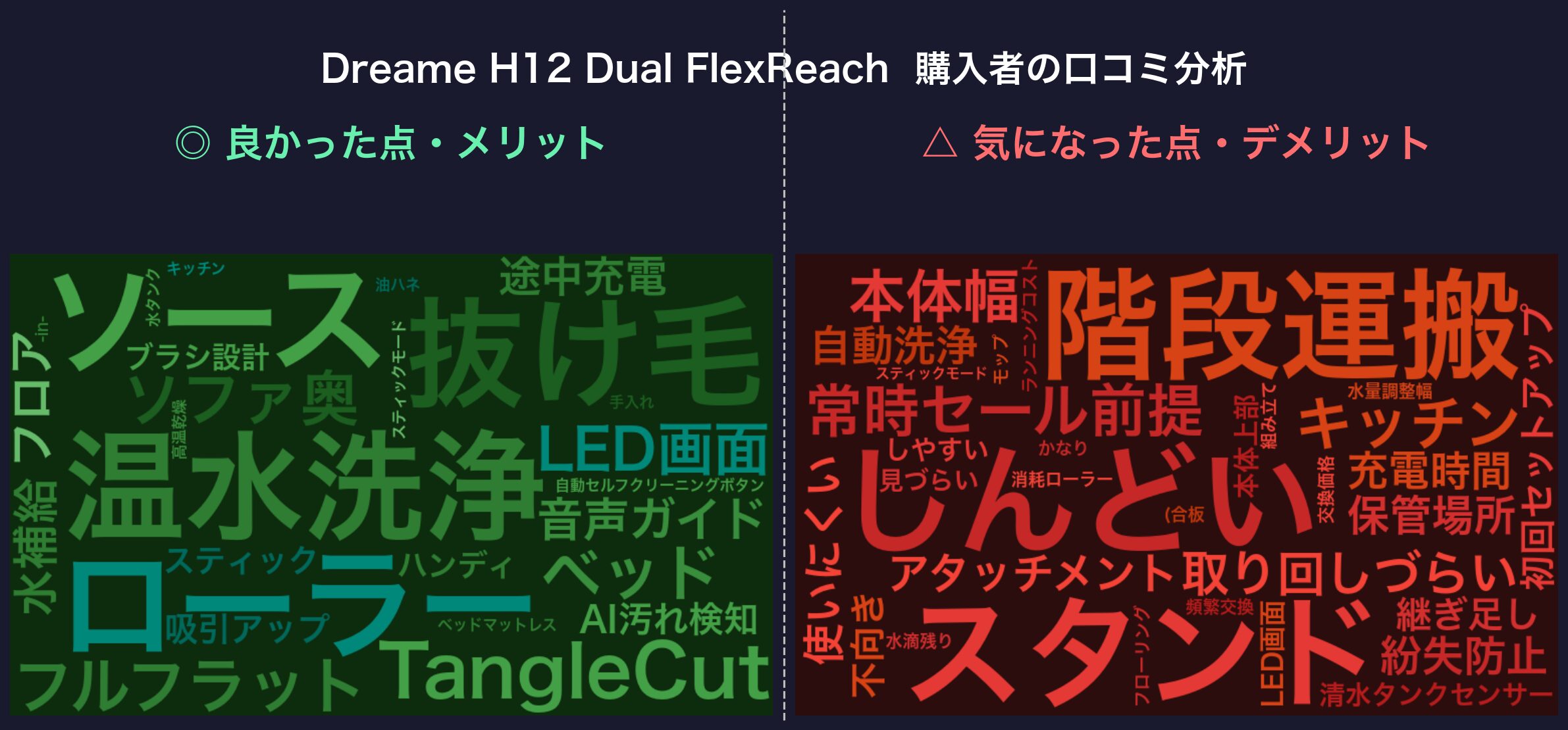 口コミワードクラウド:Dreame H12 Dual FlexReach