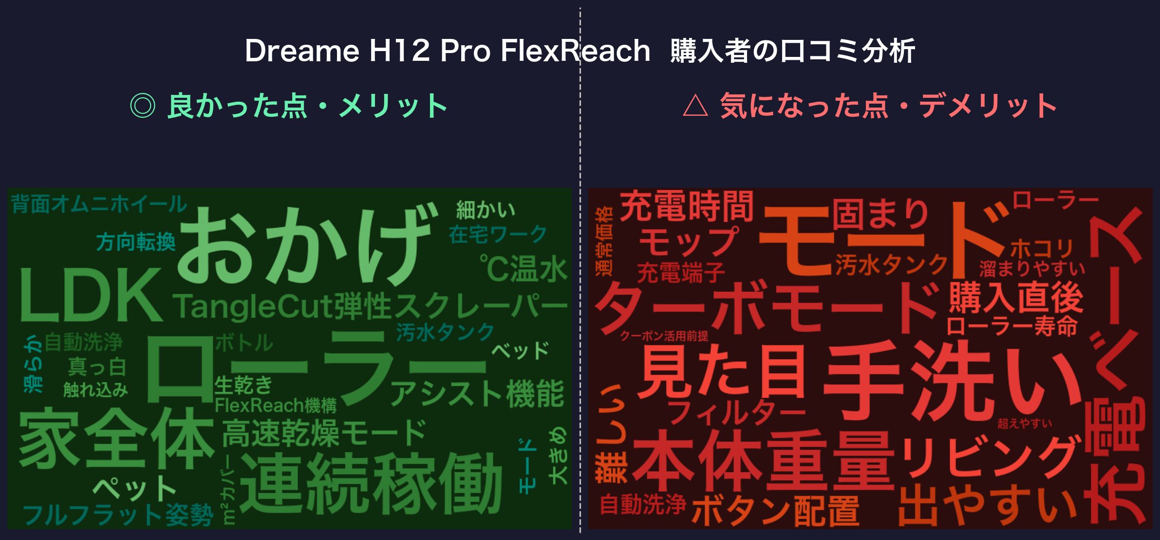 口コミワードクラウド:Dreame H12 Pro FlexReach