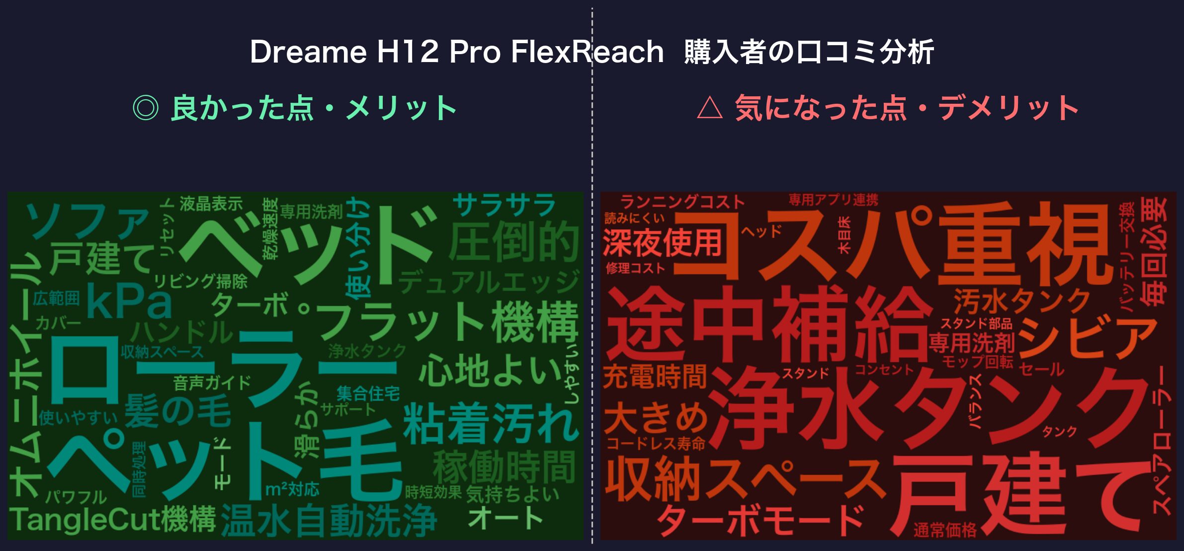 口コミワードクラウド:Dreame H12 Pro FlexReach
