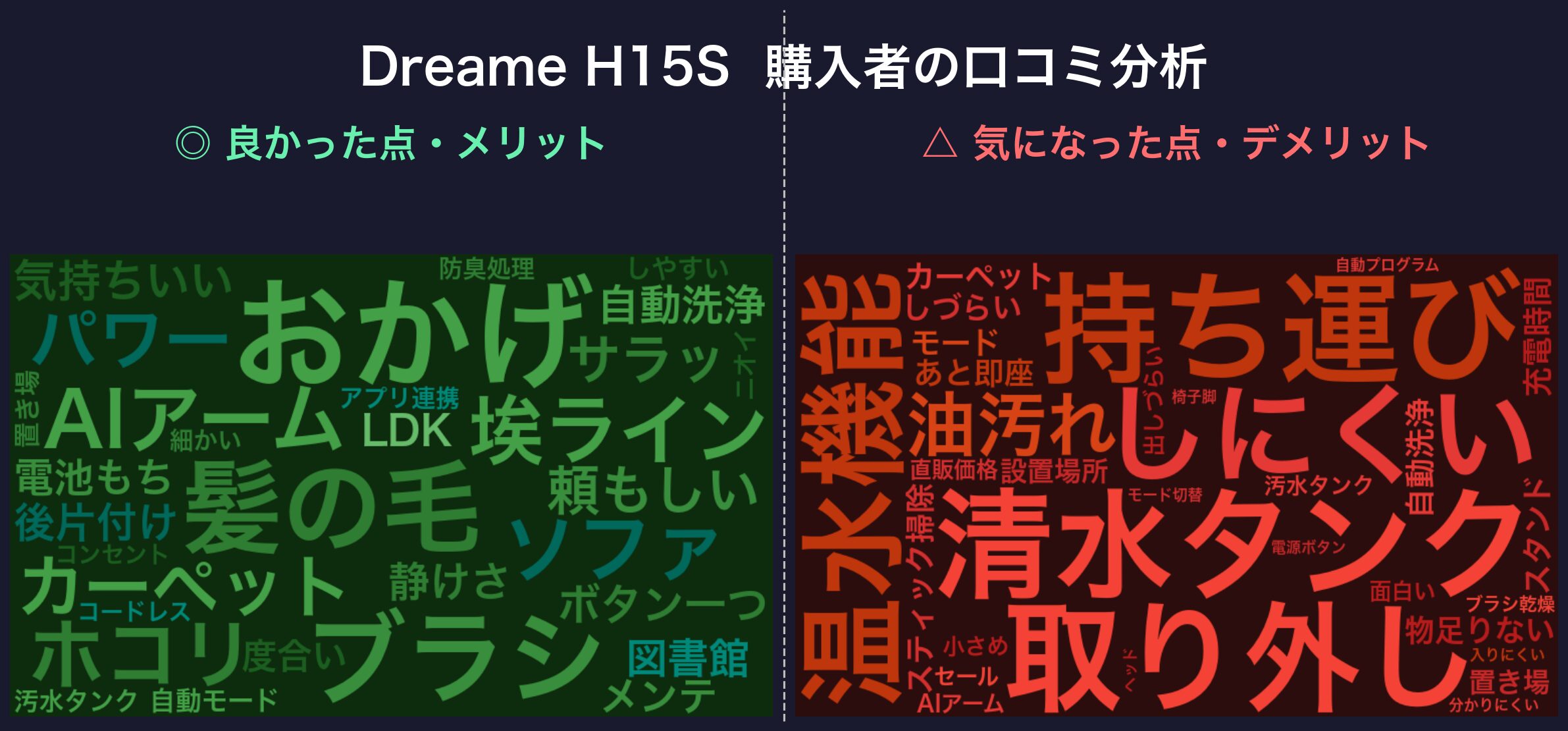 口コミワードクラウド:Dreame H15S