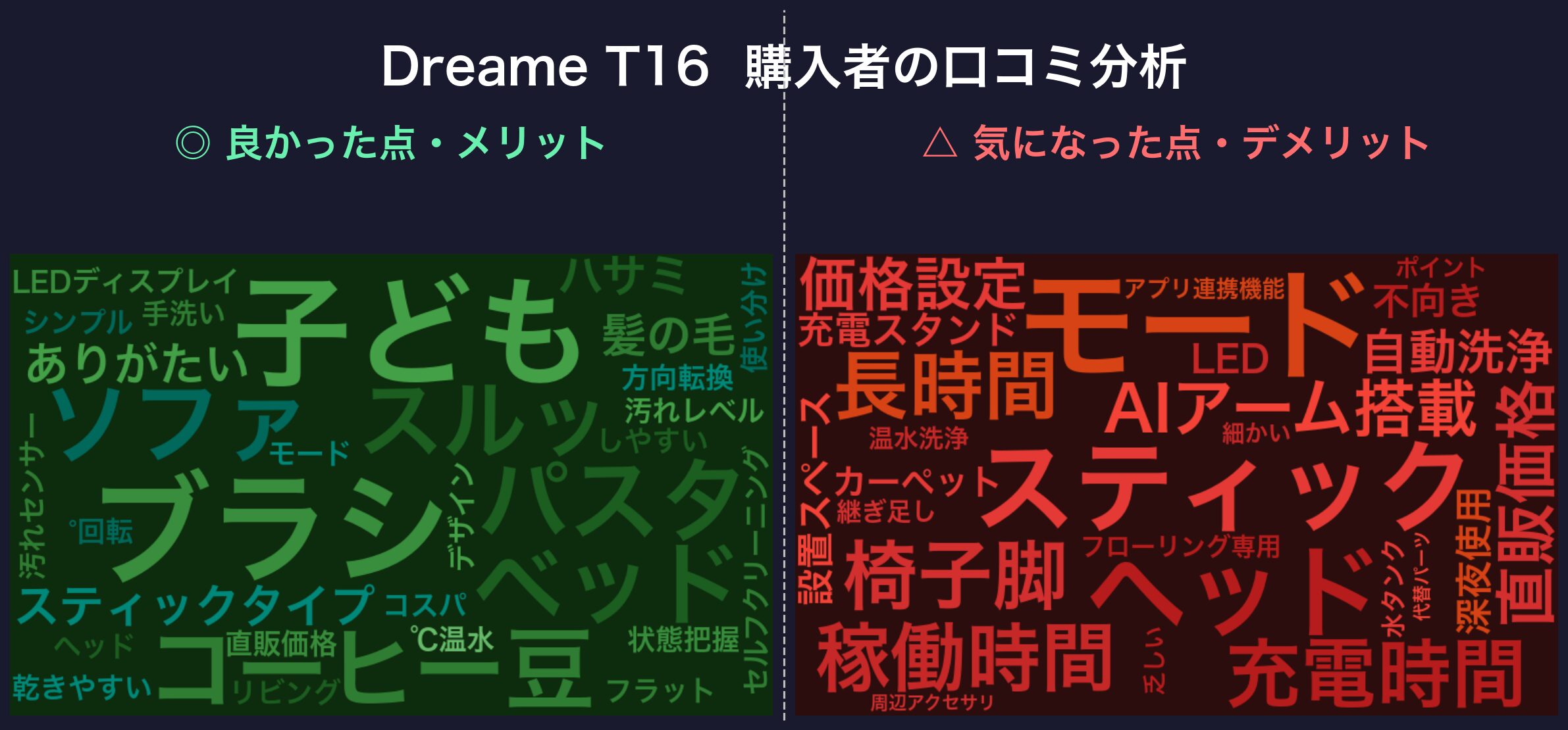 口コミワードクラウド:Dreame T16