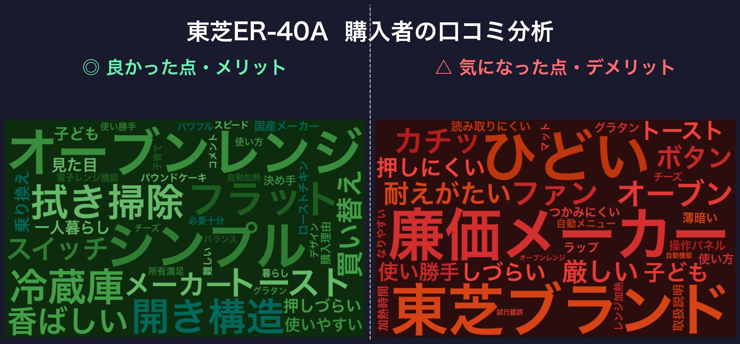 ER-40Aの口コミ頻出ワード（緑=ポジ／赤=ネガ）