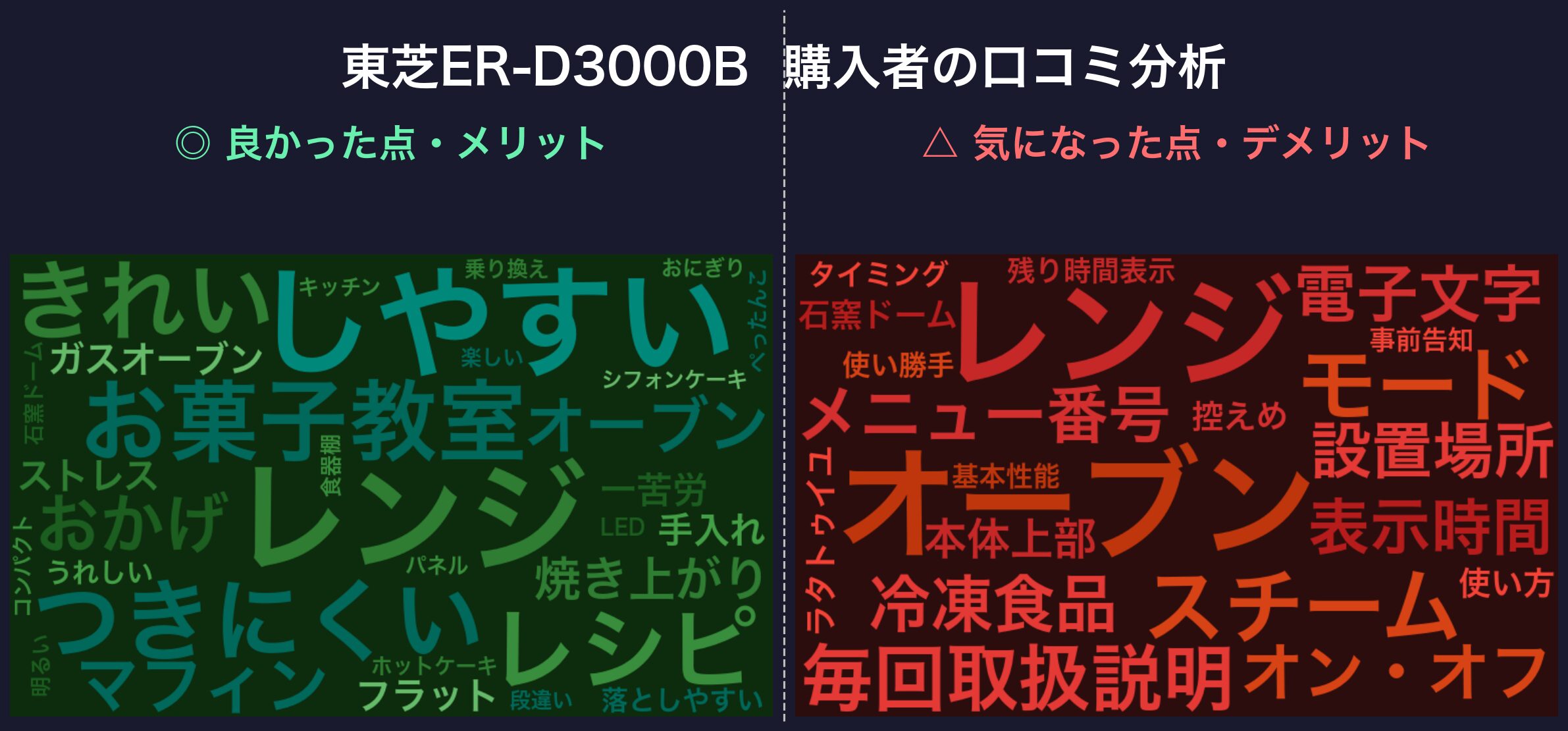 ER-D3000B 口コミ頻出ワード(緑=満足・赤=不満)