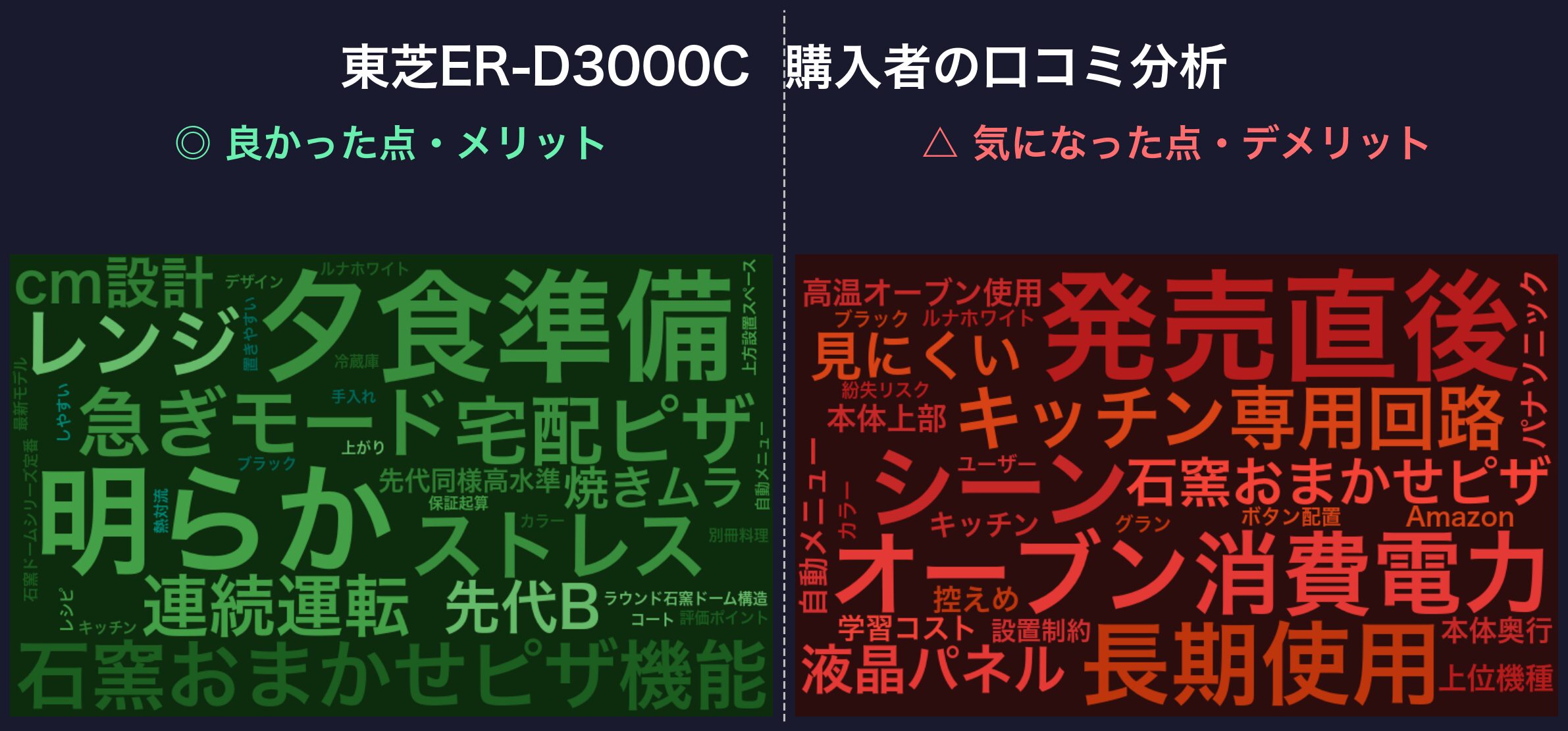 口コミワードクラウド：東芝ER-D3000C