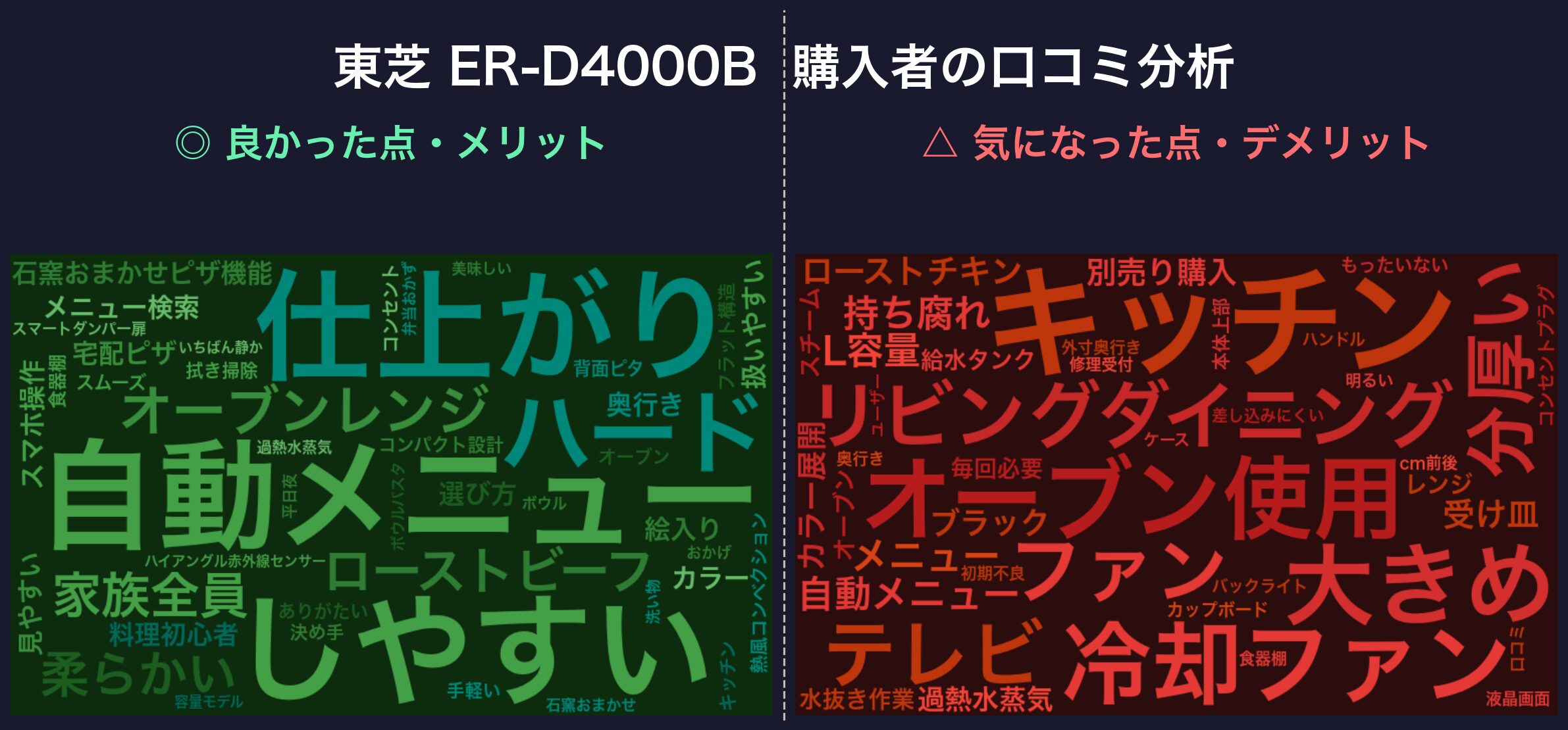 口コミワードクラウド：東芝 ER-D4000B