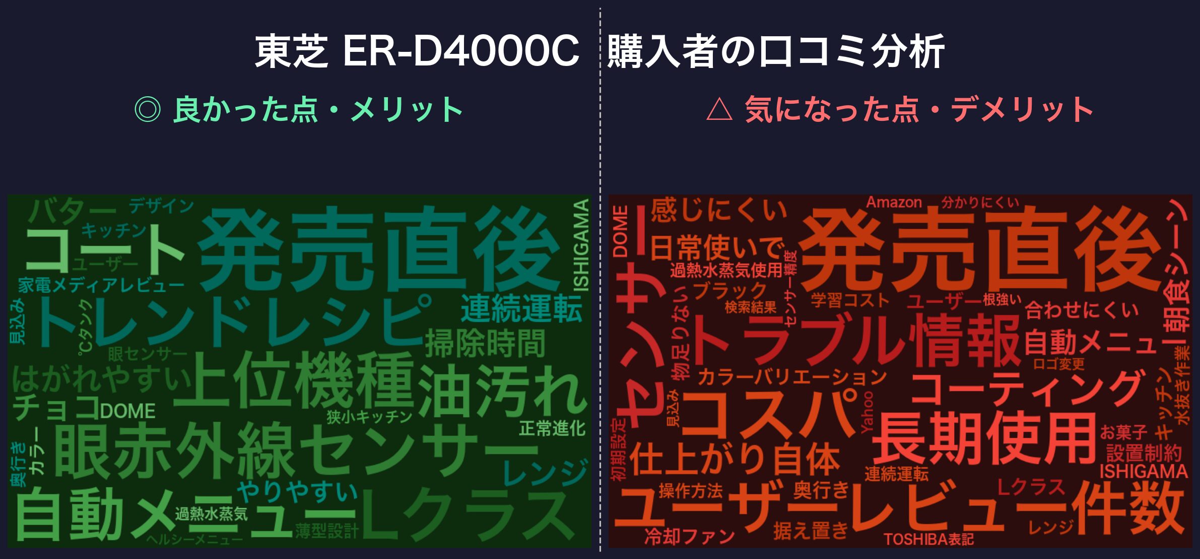 口コミワードクラウド：東芝 ER-D4000C