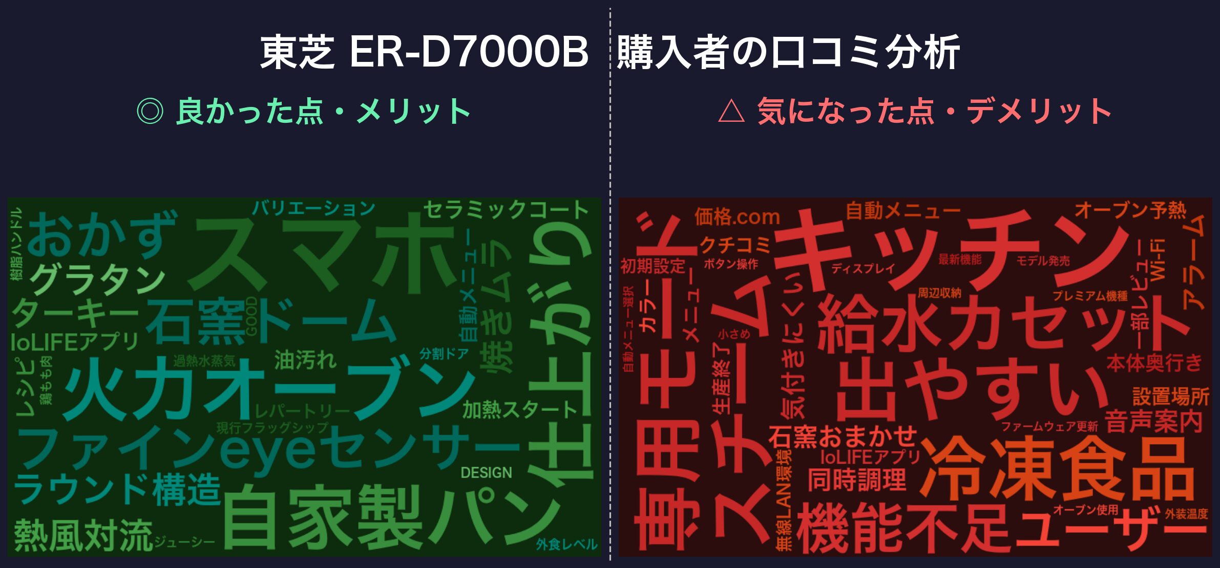 口コミワードクラウド：東芝 ER-D7000B