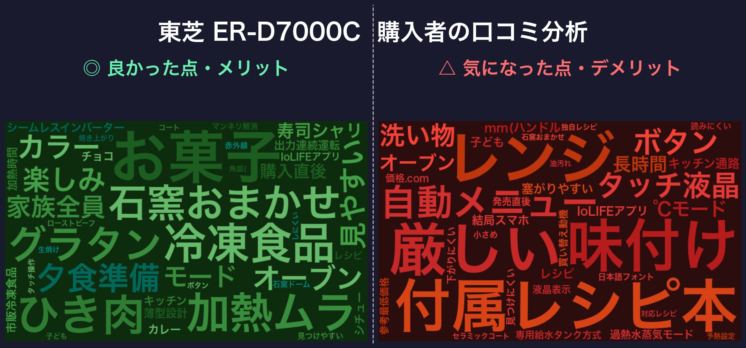 口コミワードクラウド:東芝 ER-D7000C