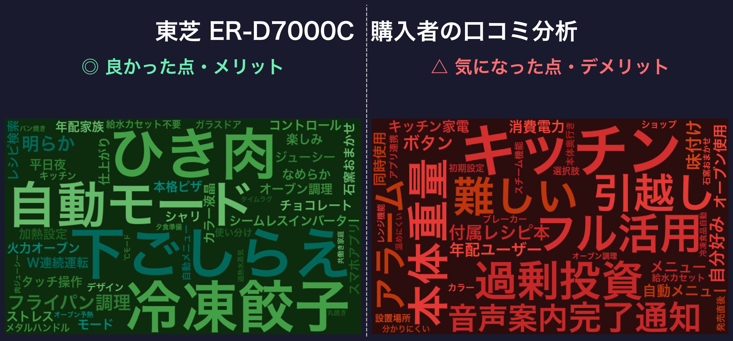 口コミワードクラウド：東芝 ER-D7000C